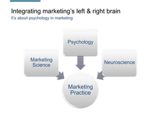 Integrating marketing‟s left & right brain
It‟s about psychology in marketing

Psychology

Marketing
Science

Neuroscience

Marketing
Practice

 