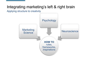 Integrating marketing‟s left & right brain
Applying structure to creativity

Psychology

Marketing
Science

Neuroscience

HOW TO
rules,
frameworks,
inspirations

 