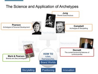 The Science and Application of Archetypes
Jung
Shared Subconscious

Pearson

Campbell

Archetypes & Personal Development

Archetypes & Storytelling

Psychology

Marketing
Science

Neuroscience
Dennett

Mark & Pearson
Brands are (like) archetypes

Storytelling

HOW TO
rules,
frameworks,
inspirations
Brand Worlds

Positioning

The content-producing features of
consciousness

Innovation

 