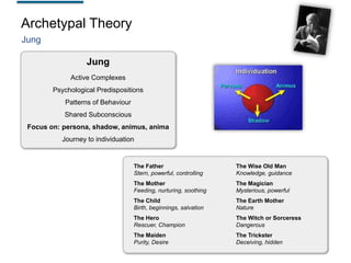 Archetypal Theory
Jung

Jung
Active Complexes
Psychological Predispositions
Patterns of Behaviour
Shared Subconscious
Focus on: persona, shadow, animus, anima
Journey to individuation

The Father
Stern, powerful, controlling

The Wise Old Man
Knowledge, guidance

The Mother
Feeding, nurturing, soothing

The Magician
Mysterious, powerful

The Child
Birth, beginnings, salvation

The Earth Mother
Nature

The Hero
Rescuer, Champion

The Witch or Sorceress
Dangerous

The Maiden
Purity, Desire

The Trickster
Deceiving, hidden

 