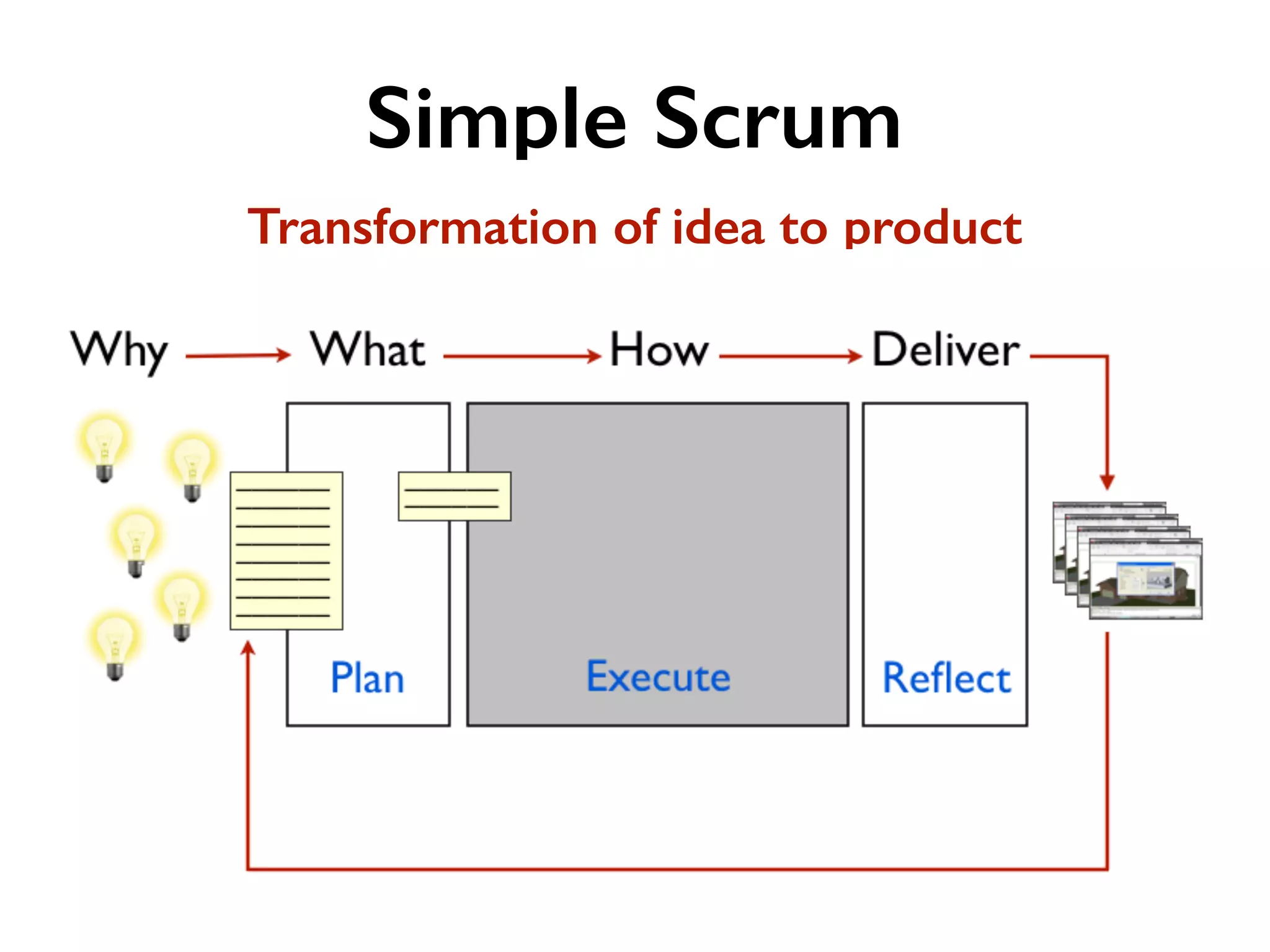 Simple Scrum
Transformation of idea to product
 