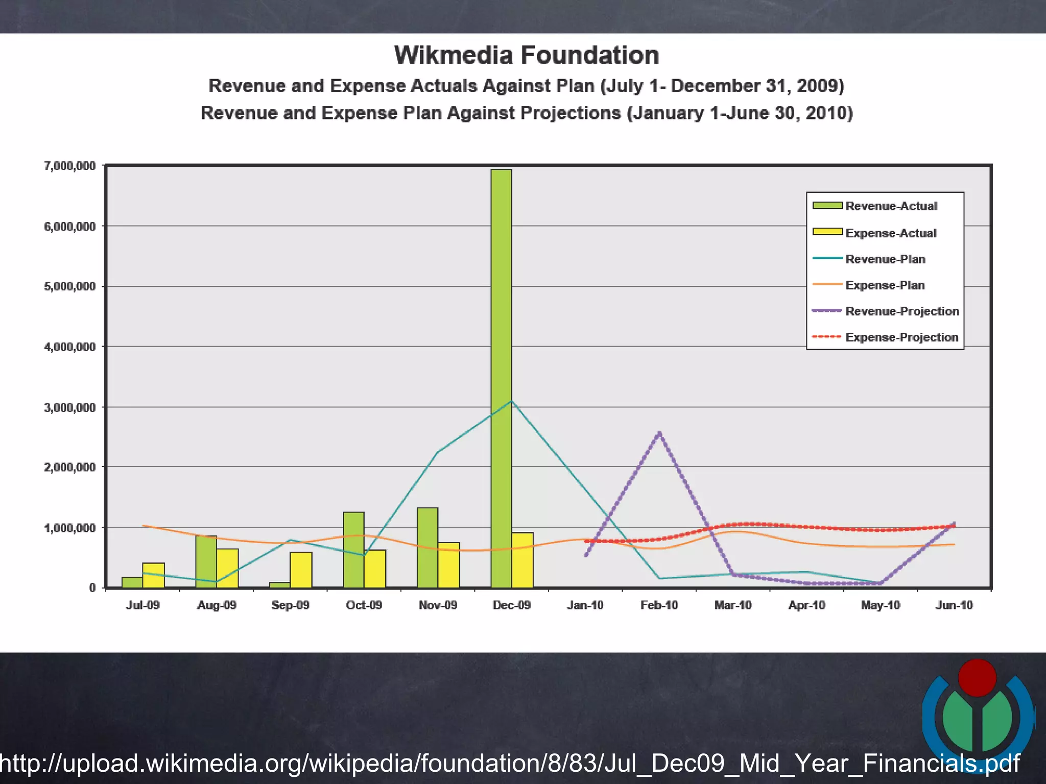 http://upload.wikimedia.org/wikipedia/foundation/8/83/Jul_Dec09_Mid_Year_Financials.pdf 