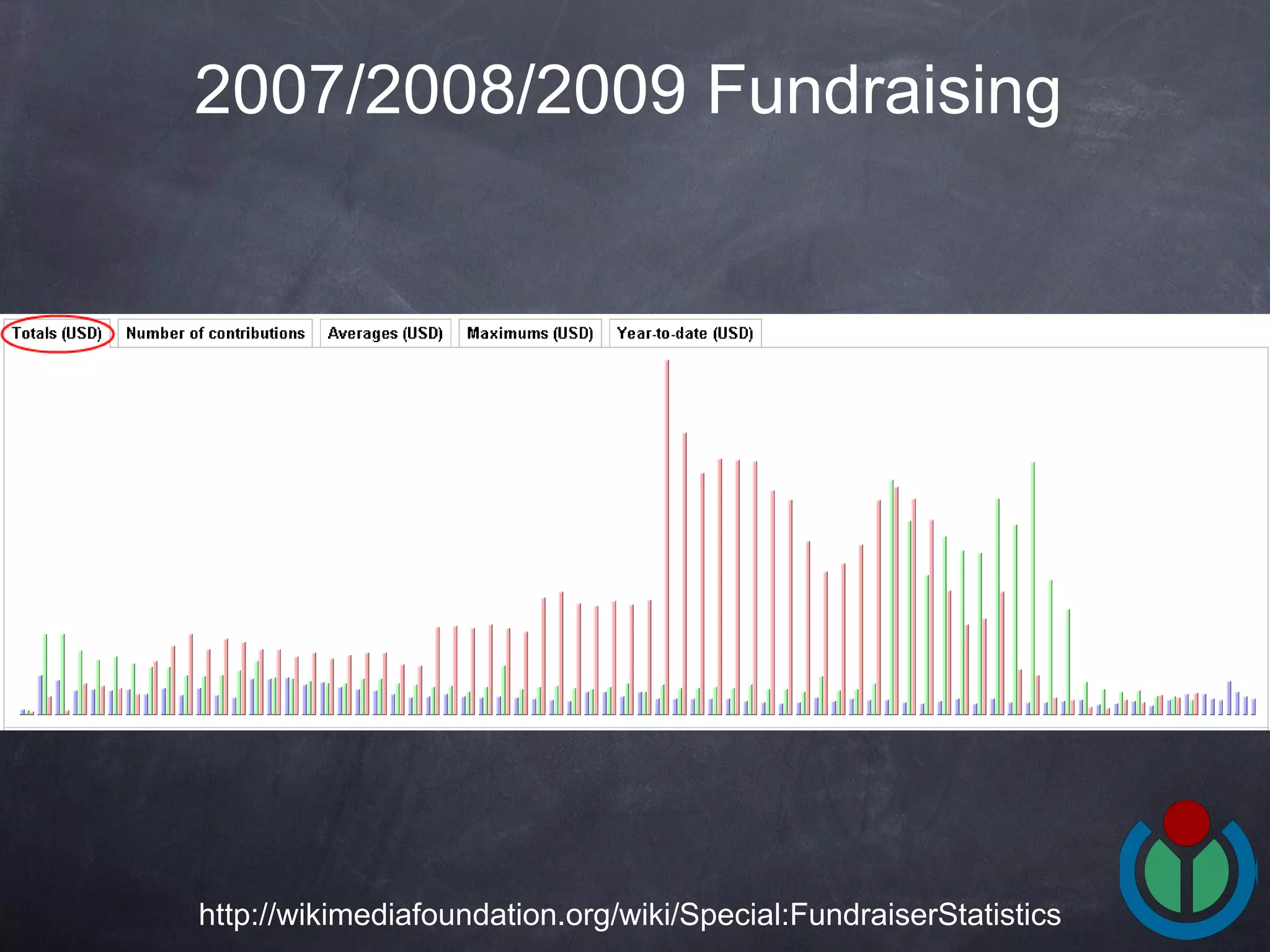 2007/2008/2009 Fundraising   http://wikimediafoundation.org/wiki/Special:FundraiserStatistics 