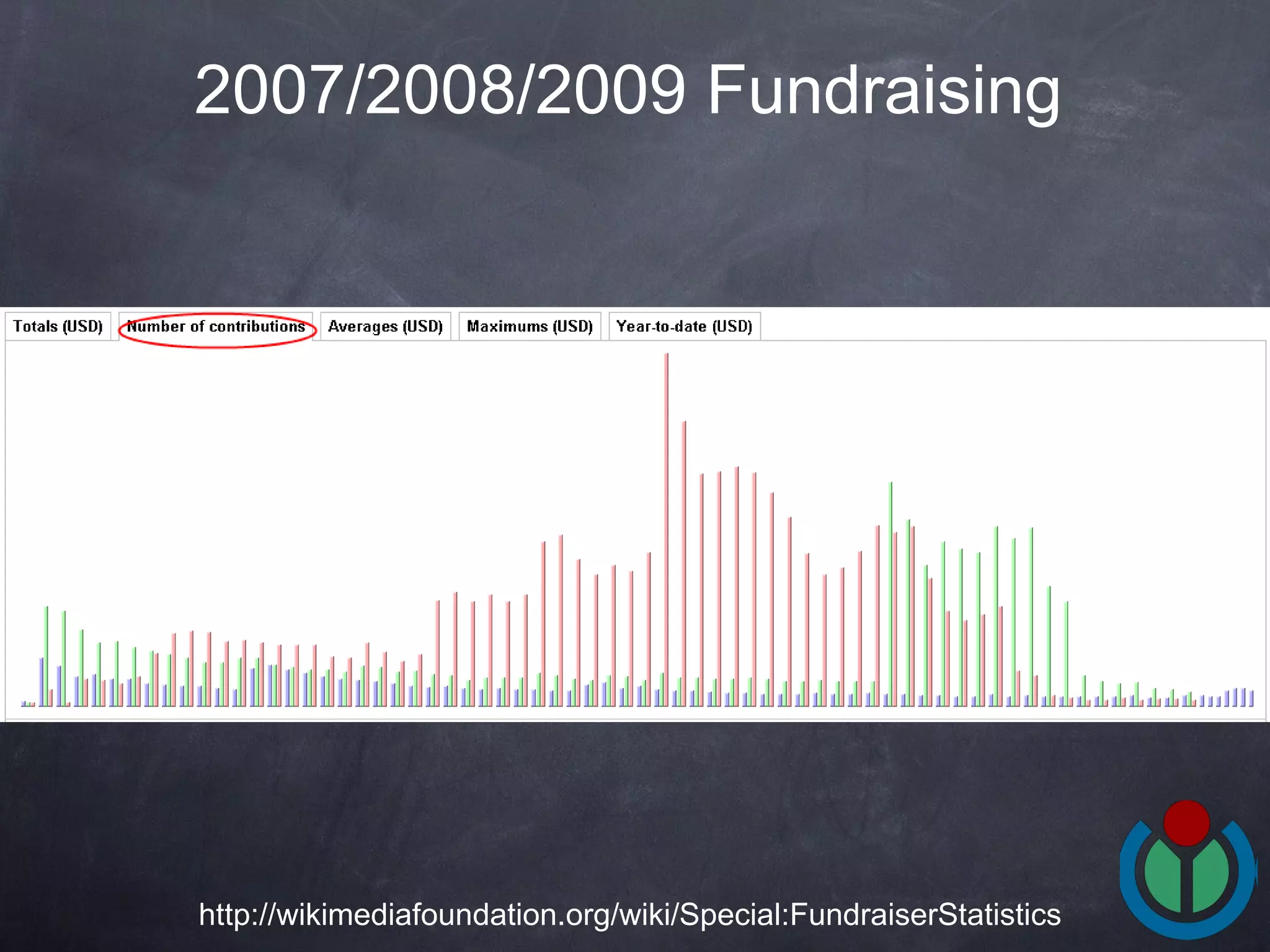 2007/2008/2009 Fundraising   http://wikimediafoundation.org/wiki/Special:FundraiserStatistics 