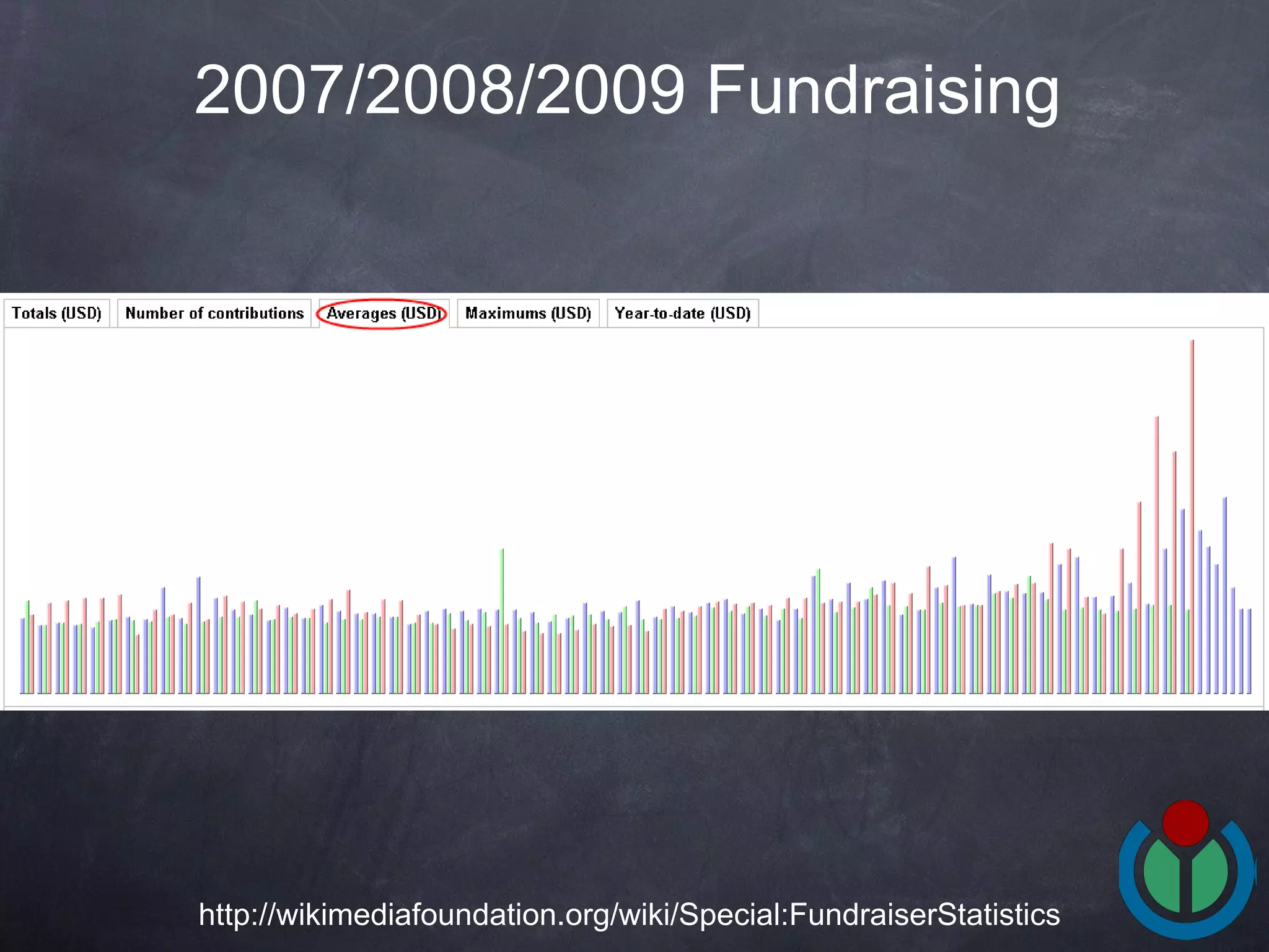2007/2008/2009 Fundraising   http://wikimediafoundation.org/wiki/Special:FundraiserStatistics 