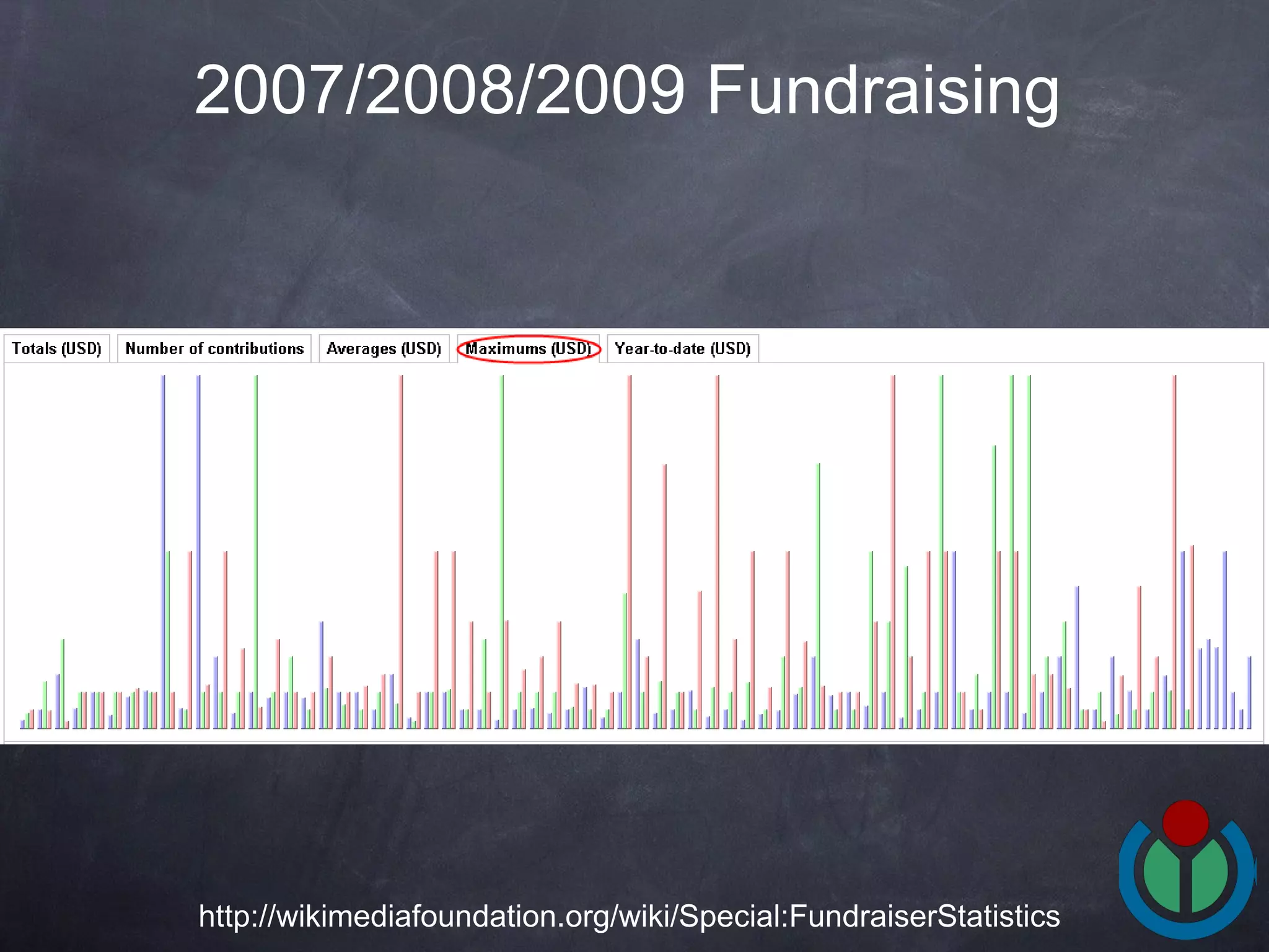 2007/2008/2009 Fundraising   http://wikimediafoundation.org/wiki/Special:FundraiserStatistics 