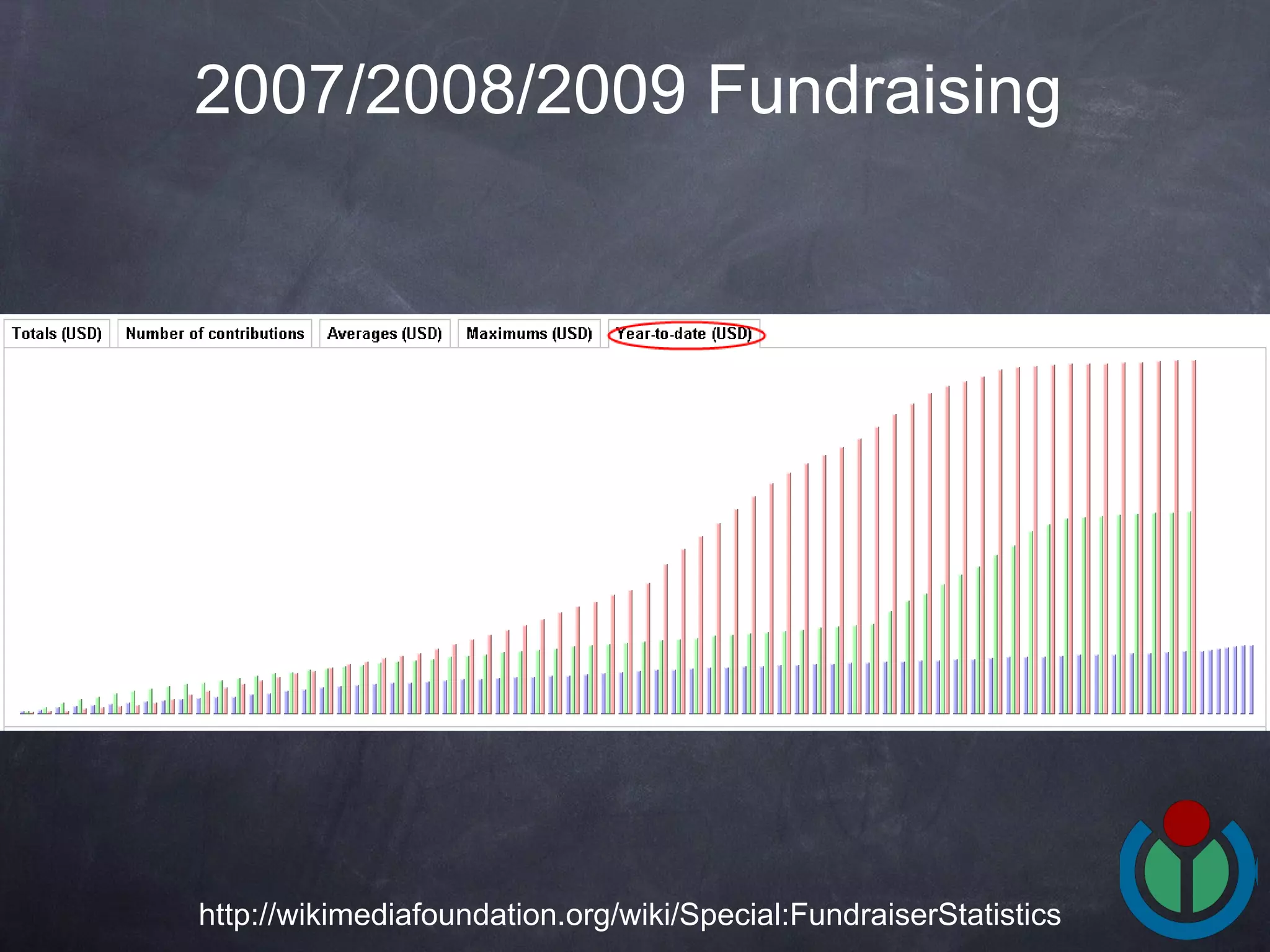 2007/2008/2009 Fundraising   http://wikimediafoundation.org/wiki/Special:FundraiserStatistics 