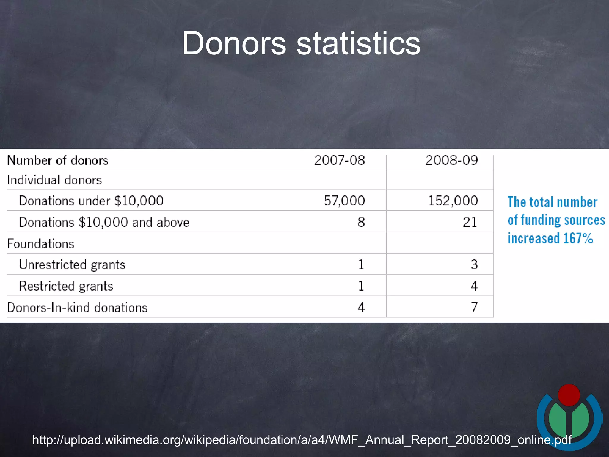 Donors statistics   http://upload.wikimedia.org/wikipedia/foundation/a/a4/WMF_Annual_Report_20082009_online.pdf 