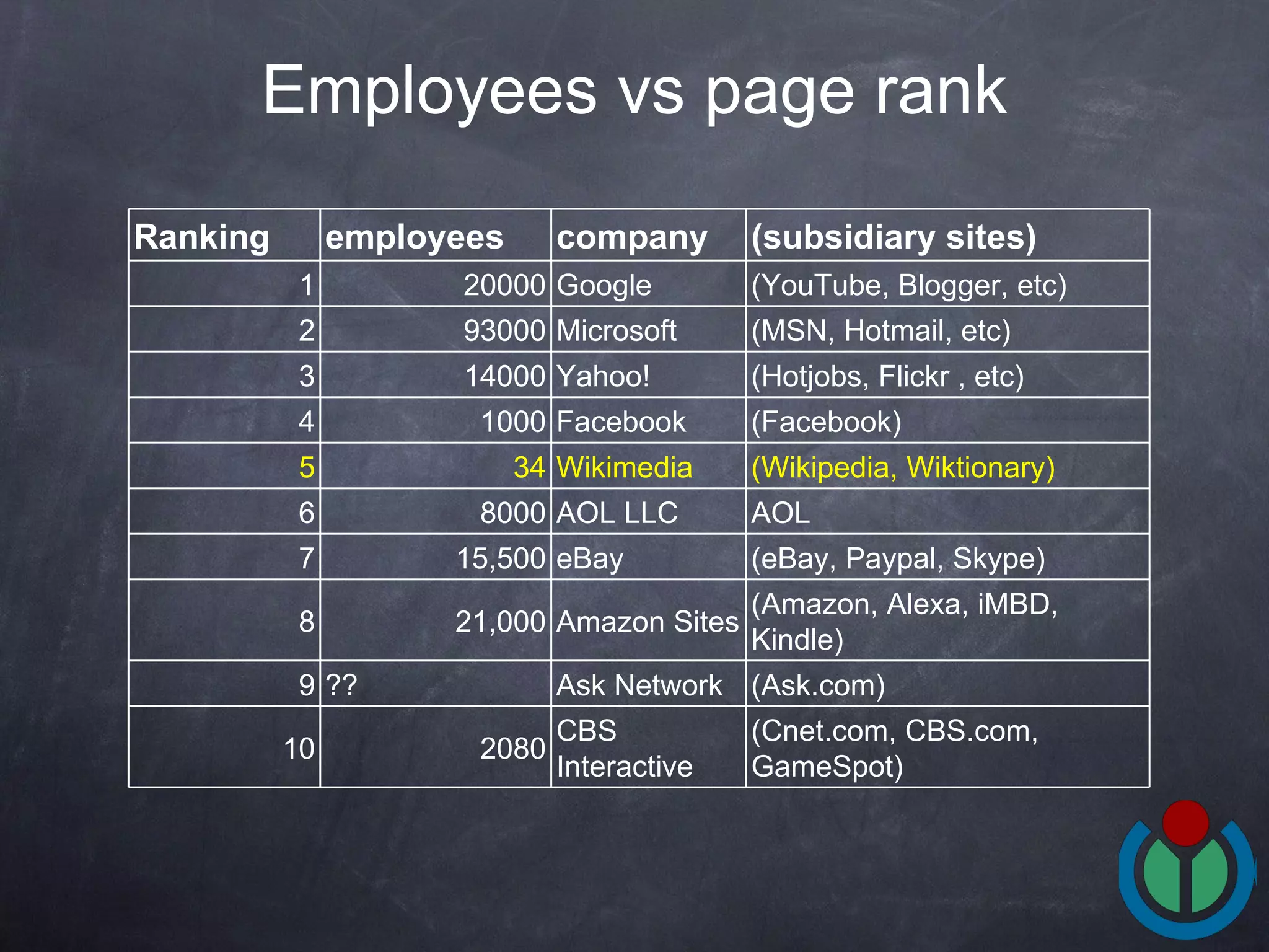 Employees vs page rank (Cnet.com, CBS.com, GameSpot) CBS Interactive 2080 10 (Ask.com) Ask Network ?? 9 (Amazon, Alexa, iMBD, Kindle) Amazon Sites 21,000 8 (eBay, Paypal, Skype) eBay 15,500 7 AOL AOL LLC 8000 6 (Wikipedia, Wiktionary) Wikimedia 34 5 (Facebook) Facebook 1000 4 (Hotjobs, Flickr , etc) Yahoo! 14000 3 (MSN, Hotmail, etc) Microsoft 93000 2 (YouTube, Blogger, etc) Google 20000 1 (subsidiary sites) company employees Ranking 