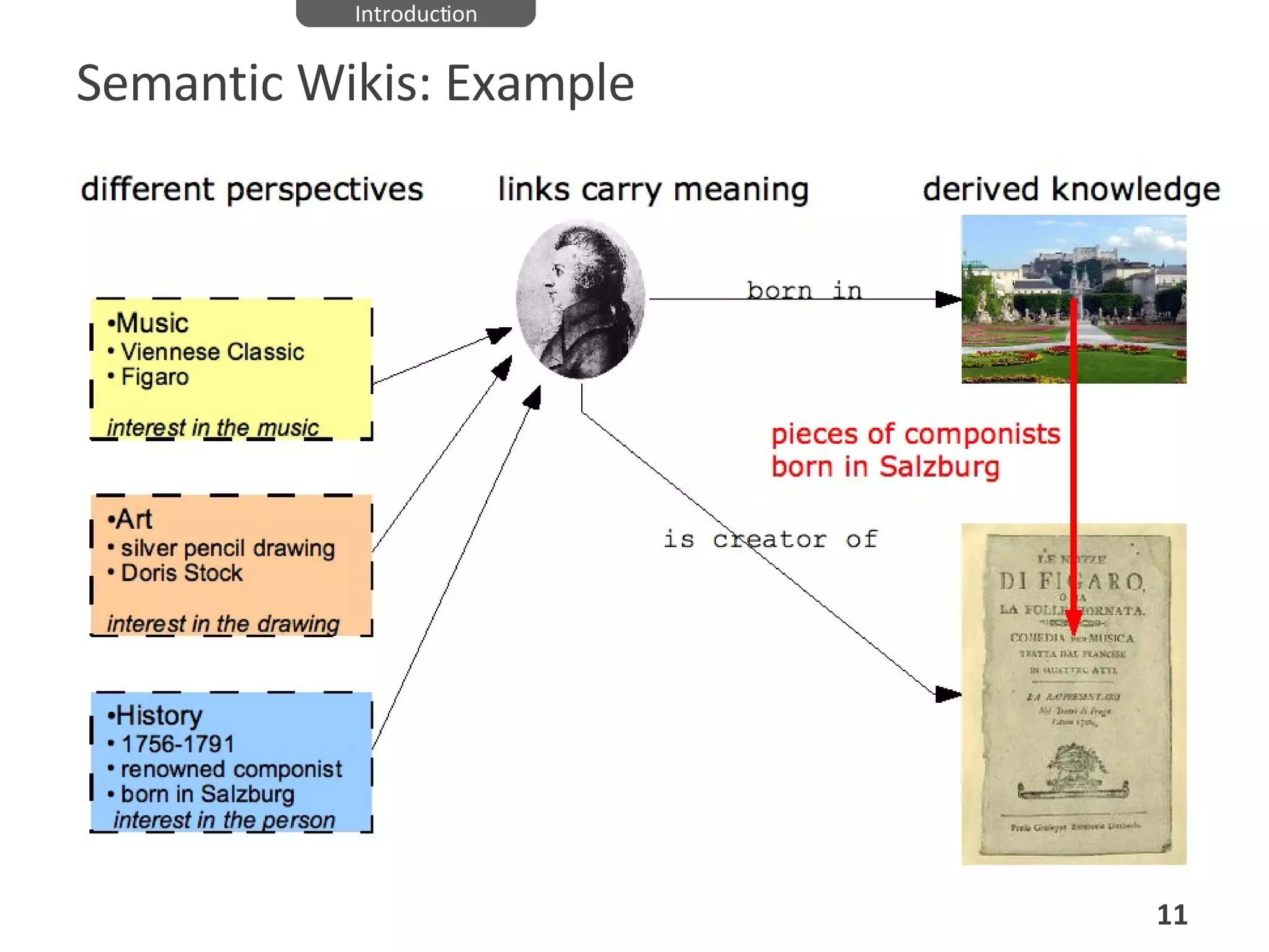 Semantic Wikis: Example Introduction 
