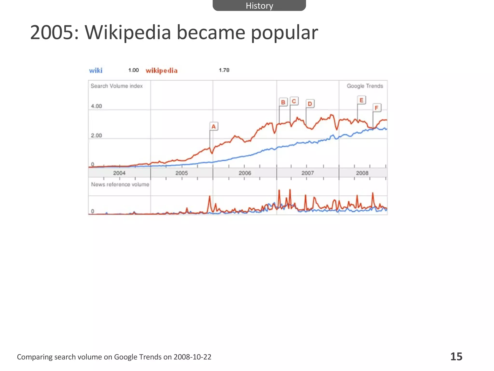 2005: Wikipedia became popular Comparing search volume on Google Trends on 2008-10-22 History 