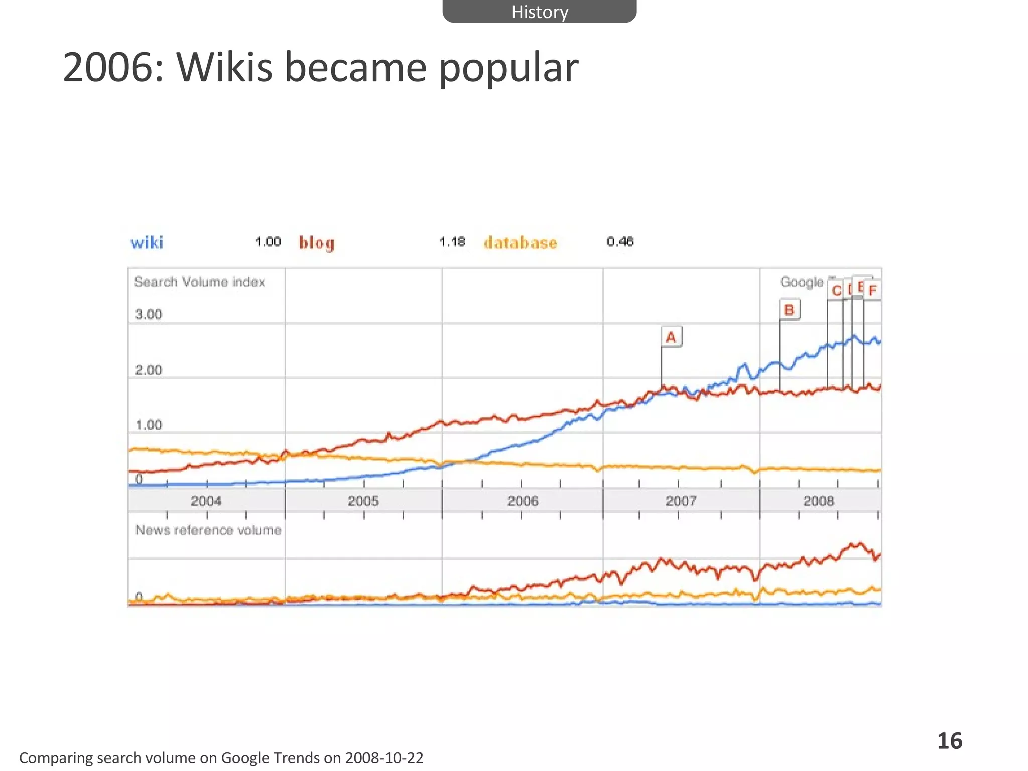 2006: Wikis became popular Comparing search volume on Google Trends on 2008-10-22 History 