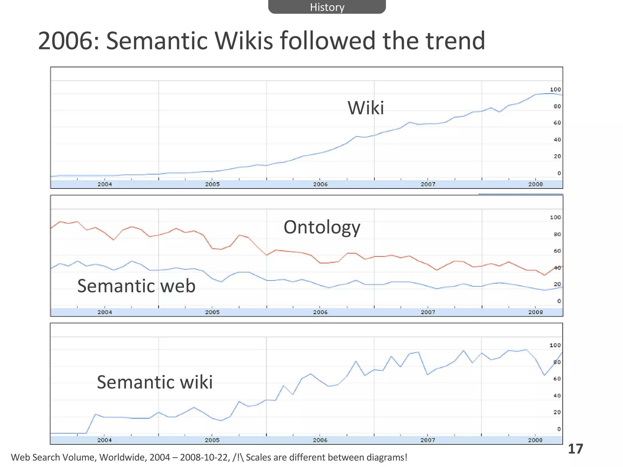 2006: Semantic Wikis followed the trend Web Search Volume, Worldwide, 2004 – 2008-10-22, /!\ Scales are different between diagrams!  Wiki Ontology Semantic web Semantic wiki History 