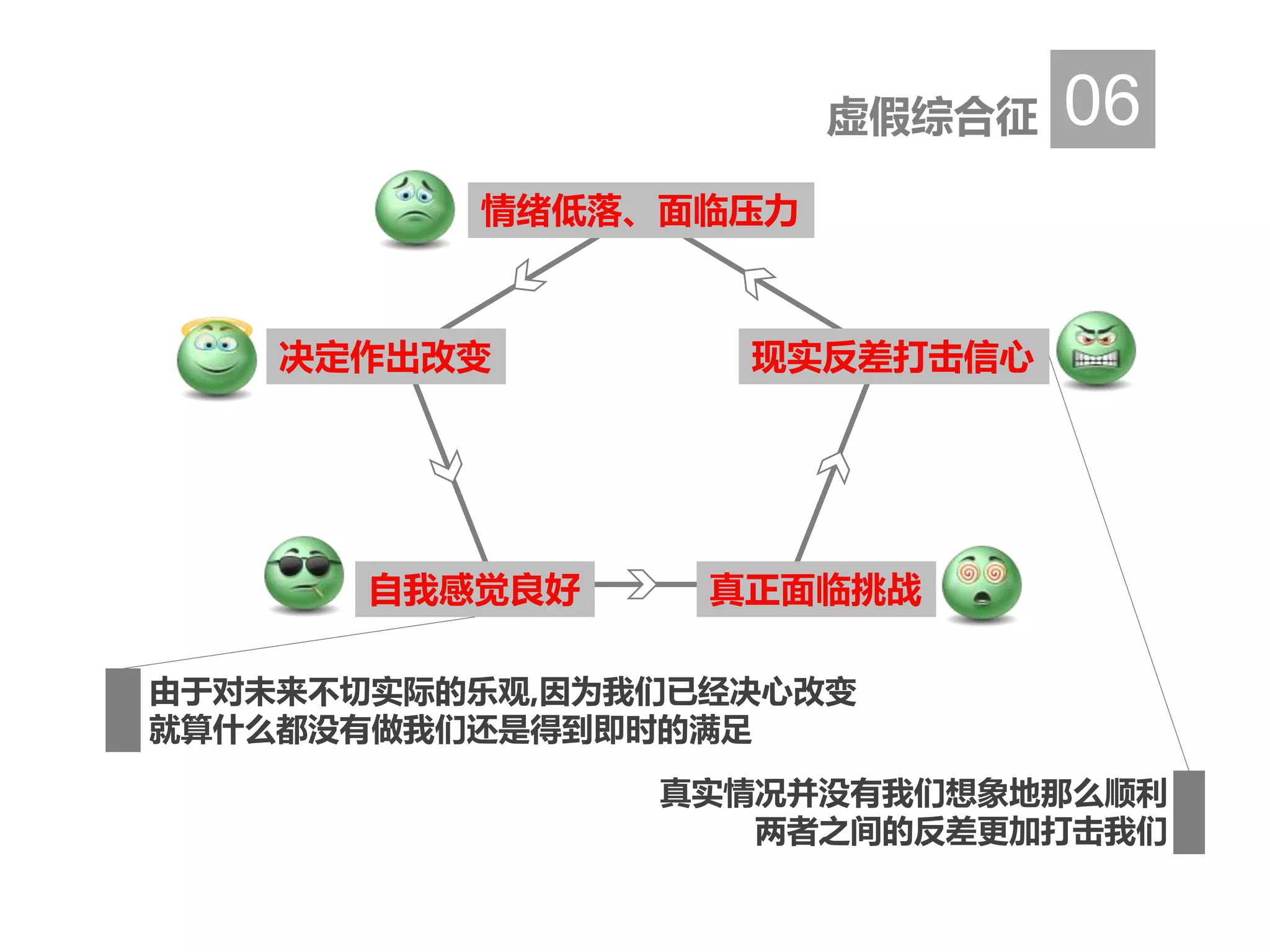 真实情况并没有我们想象地那么顺利
两者之间的反差更加打击我们
虚假综合征 06
情绪低落、面临压力
决定作出改变
自我感觉良好
由于对未来不切实际的乐观,因为我们已经决心改变
就算什么都没有做我们还是得到即时的满足
真正面临挑战
现实反差打击信心
 