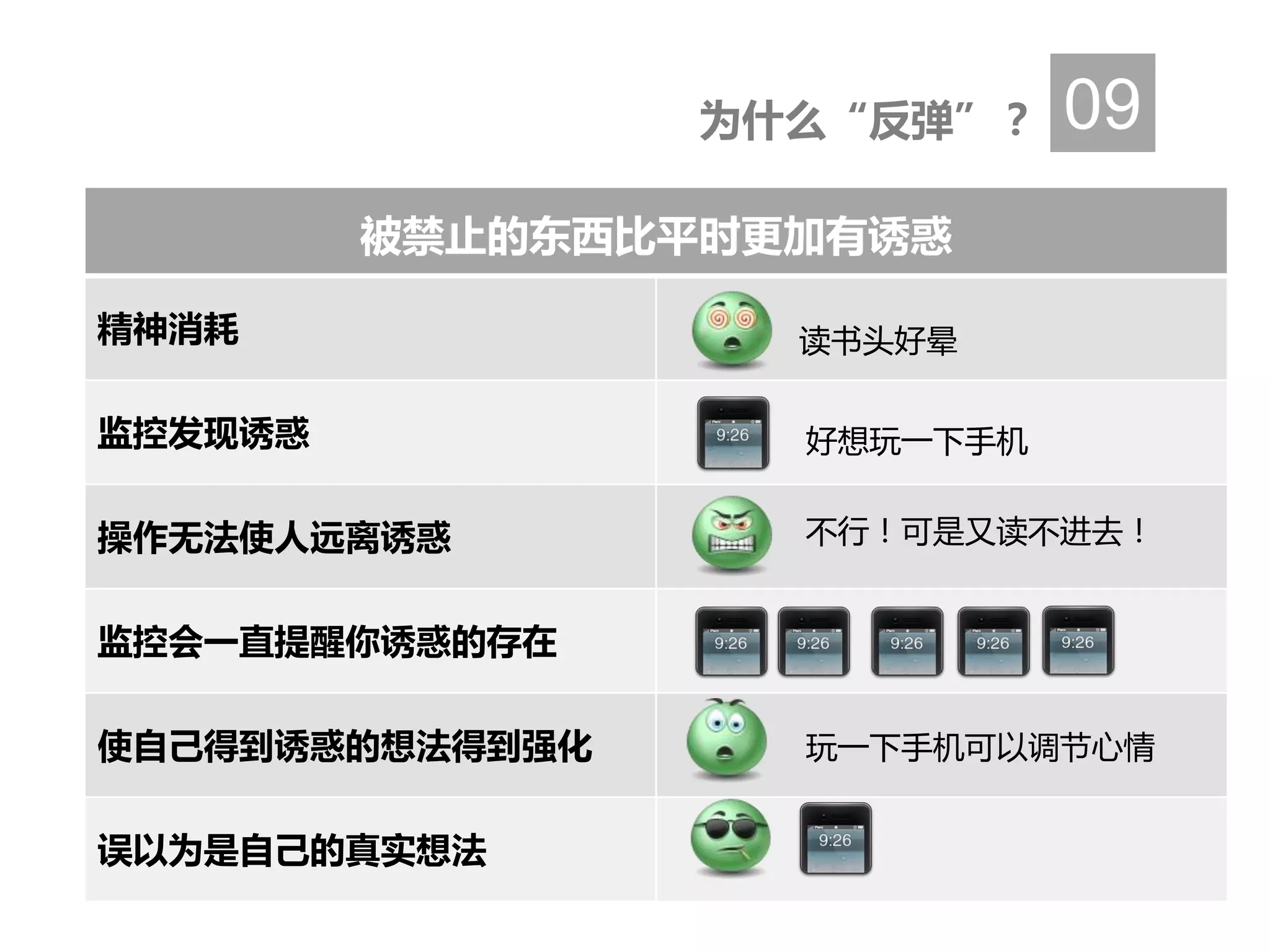 被禁止的东西比平时更加有诱惑
精神消耗
监控发现诱惑
操作无法使人远离诱惑
监控会一直提醒你诱惑的存在
使自己得到诱惑的想法得到强化
误以为是自己的真实想法
为什么“反弹”？ 09
好想玩一下手机
读书头好晕
不行！可是又读不进去！
玩一下手机可以调节心情
 