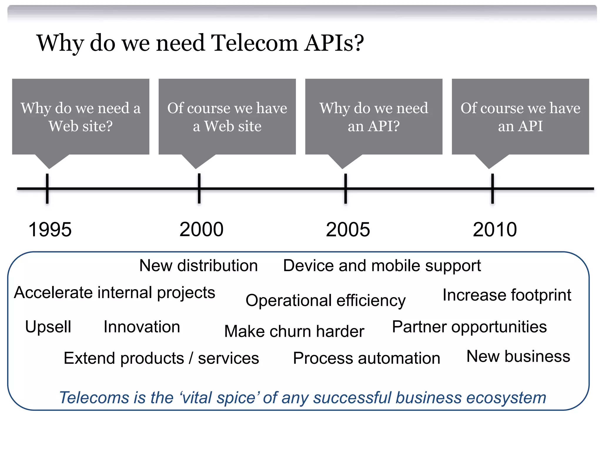Why do we need Telecom APIs?
Why do we need a
Web site?

1995

Of course we have
a Web site

2000

2005

New distribution
Accelerate internal projects

Upsell

Innovation

Why do we need
an API?

2010

Device and mobile support

Operational efficiency
Make churn harder

Extend products / services

Of course we have
an API

Increase footprint

Partner opportunities

Process automation

New business

Telecoms is the ‘vital spice’ of any successful business ecosystem

 