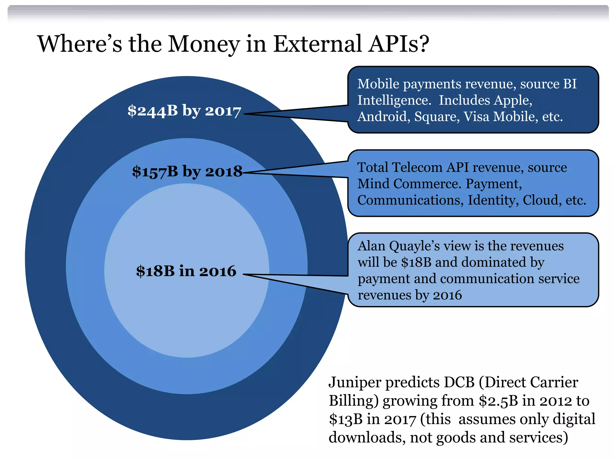 Where’s the Money in External APIs?
$244B by 2017

$157B by 2018

$18B in 2016

Mobile payments revenue, source BI
Intelligence. Includes Apple,
Android, Square, Visa Mobile, etc.

Total Telecom API revenue, source
Mind Commerce. Payment,
Communications, Identity, Cloud, etc.
Alan Quayle’s view is the revenues
will be $18B and dominated by
payment and communication service
revenues by 2016

Juniper predicts DCB (Direct Carrier
Billing) growing from $2.5B in 2012 to
$13B in 2017 (this assumes only digital
downloads, not goods and services)

 
