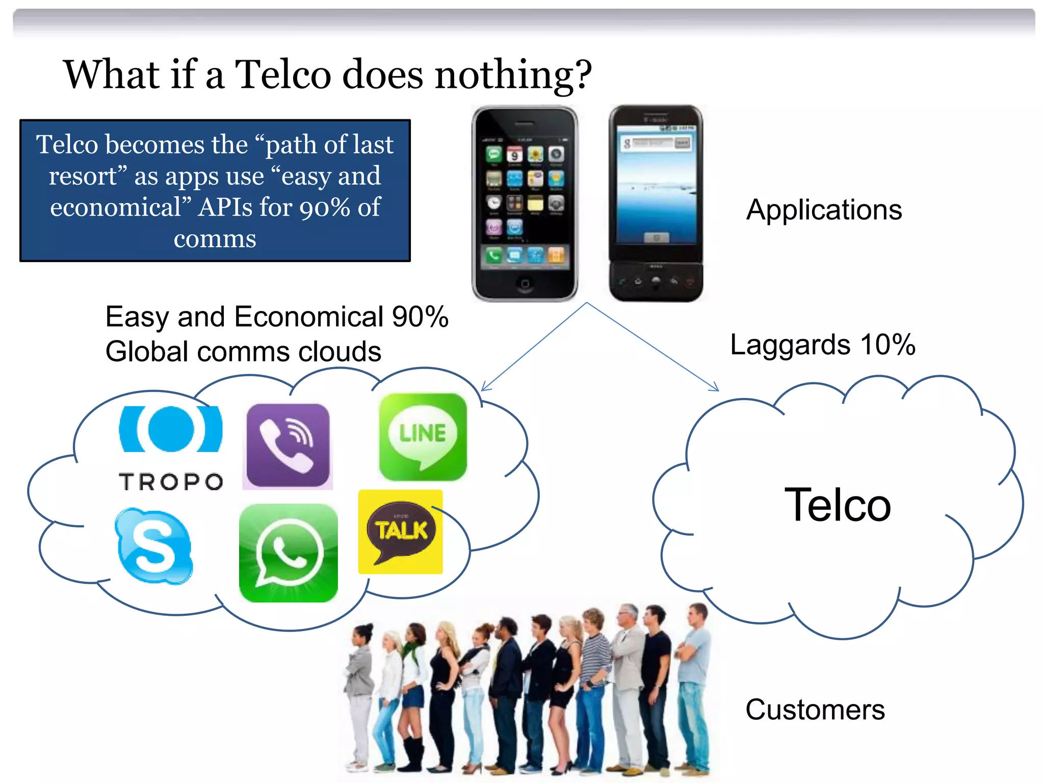 What if a Telco does nothing?
Telco becomes the “path of last
resort” as apps use “easy and
economical” APIs for 90% of
comms

Easy and Economical 90%
Global comms clouds

Applications

Laggards 10%

Telco

Customers

 