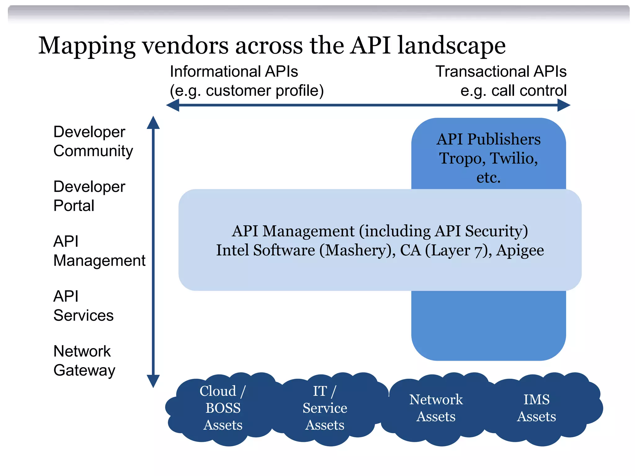 Mapping vendors across the API landscape
Informational APIs
(e.g. customer profile)

Developer
Community

API Publishers
Tropo, Twilio,
etc.

Developer
Portal
API
Management

Transactional APIs
e.g. call control

API Management (including API Security)
Intel Software (Mashery), CA (Layer 7), Apigee

API
Services
Network
Gateway
Cloud /
BOSS
Assets

IT /
Service
Assets

Network
Assets

IMS
Assets

 