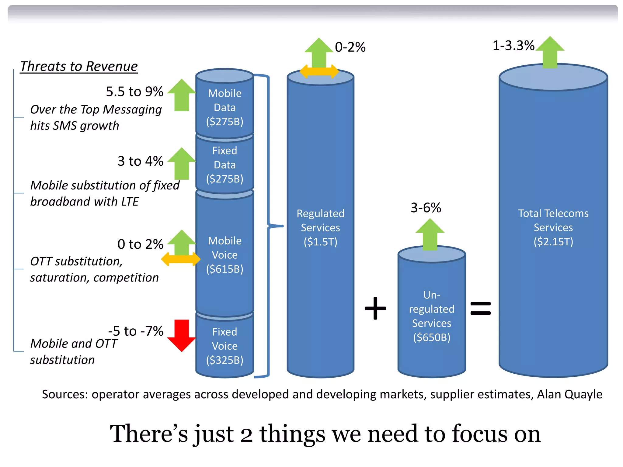 1-3.3%

0-2%
Threats to Revenue
5.5 to 9%
Over the Top Messaging
hits SMS growth

3 to 4%
Mobile substitution of fixed
broadband with LTE

0 to 2%
OTT substitution,
saturation, competition

-5 to -7%

Mobile and OTT
substitution

Mobile
Data
($275B)
Fixed
Data
($275B)

Mobile
Voice
($615B)

Fixed
Voice
($325B)

3-6%

Regulated
Services
($1.5T)

+

Unregulated
Services
($650B)

Total Telecoms
Services
($2.15T)

=

Sources: operator averages across developed and developing markets, supplier estimates, Alan Quayle

There’s just 2 things we need to focus on

 