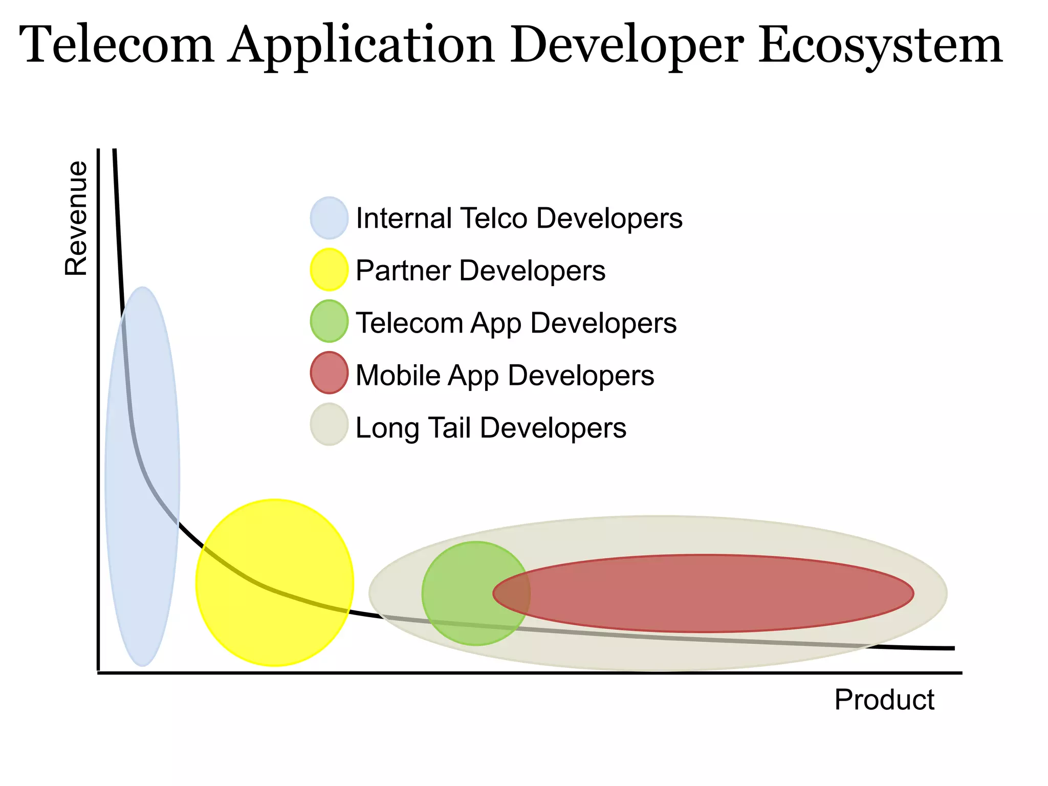Revenue

Telecom Application Developer Ecosystem

Internal Telco Developers
Partner Developers
Telecom App Developers
Mobile App Developers

Long Tail Developers

Product

 