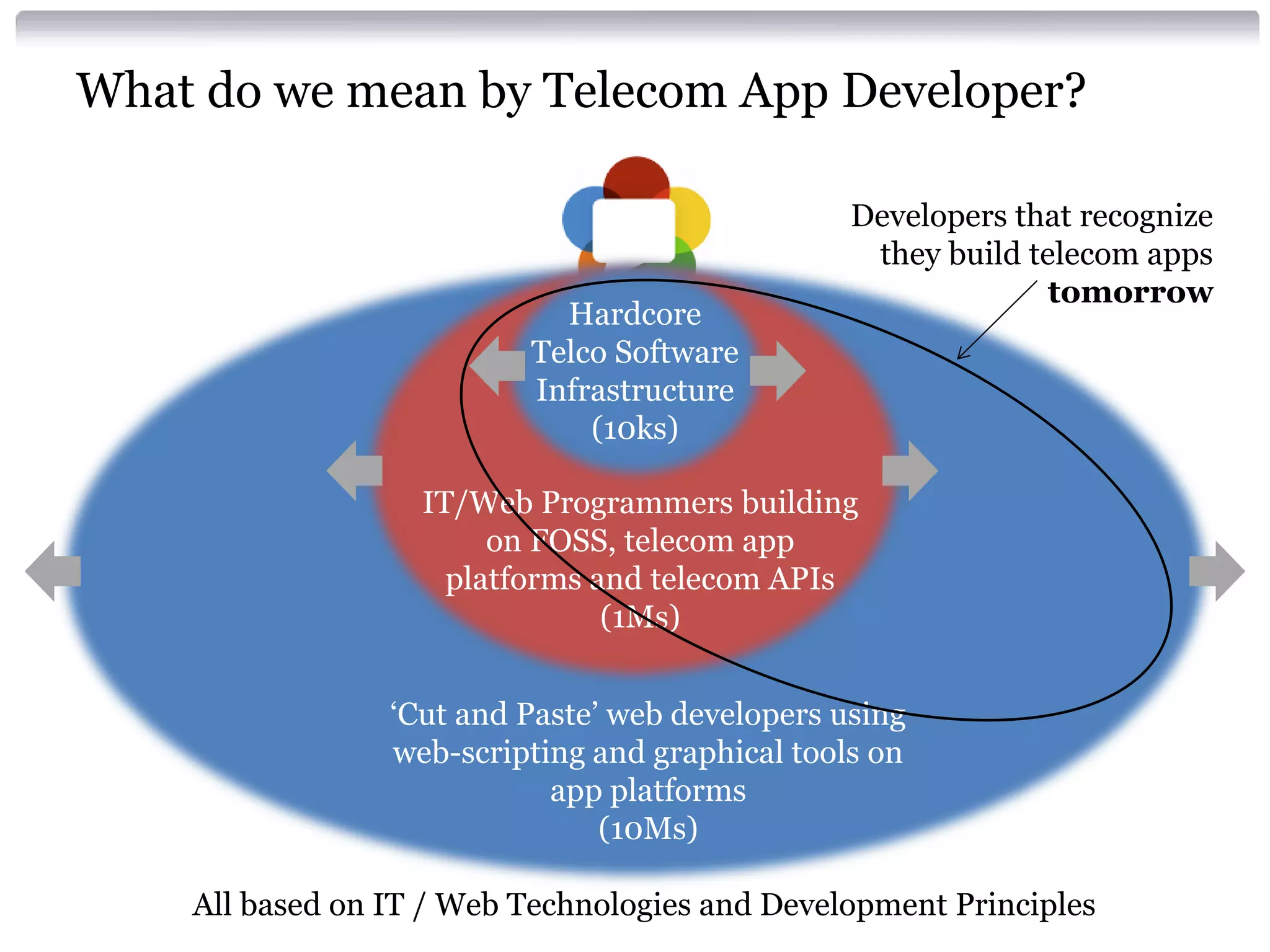 What do we mean by Telecom App Developer?

Hardcore
Telco Software
Infrastructure
(10ks)

Developers that recognize
they build telecom apps
tomorrow

IT/Web Programmers building
on FOSS, telecom app
platforms and telecom APIs
(1Ms)
‘Cut and Paste’ web developers using
web-scripting and graphical tools on
app platforms
(10Ms)
All based on IT / Web Technologies and Development Principles

 