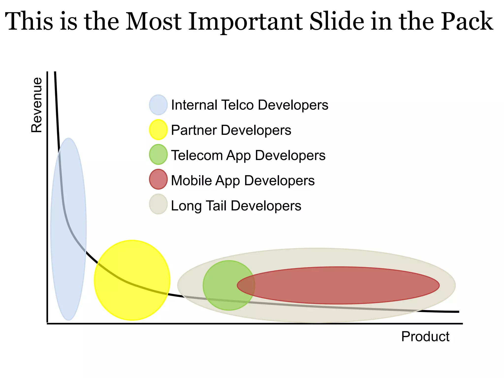 Revenue

This is the Most Important Slide in the Pack

Internal Telco Developers
Partner Developers
Telecom App Developers
Mobile App Developers

Long Tail Developers

Product

 