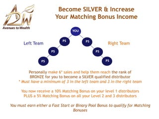 Binary Plans build teams quicklyYOULeft TeamRight TeamSUEBOBJoeLOU= $Every time you have 2 team saleswith “1” team sale on the LEFT team and “1” team sale on the RIGHT team you are paid a CYCLEpayment.$85 each week from every sale in the world is put towards the CYCLE payments.  The TOTALcycle value for that week is divided by the number of cycles of that week = CYCLE VALUE