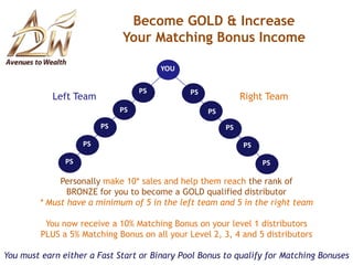 Binary Plans Build Teams QuicklyANNYOUJOESUEBOBLeft TeamRight TeamLOUTIMTIMJoe= $ALISue makes a personal sale to Tim and you earn a CYCLE paymentWhen you achieve another 2 team sales with “1” team sale on the LEFT teamand “1” team on the RIGHT team you are paid another CYCLEpayment.