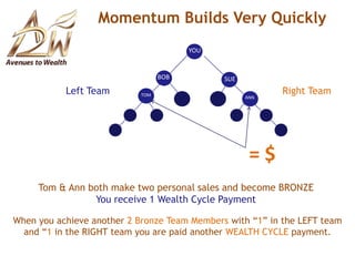 Become GOLD & IncreaseYour Matching Bonus IncomeYOUPSPSLeft TeamRight TeamPSPSJoePSPSPSPSPSPSPersonallymake 10* sales and help them reach the rank ofBRONZE for you to become a GOLD qualified distributor* Must have a minimum of 5 in the left team and 5 in the right teamYou now receive a 10% Matching Bonus on your level 1 distributorsPLUS a 5% Matching Bonus on all your Level 2, 3, 4 and 5 distributorsYou must earn either a Fast Start or Binary Pool Bonus to qualify for Matching BonusesALI