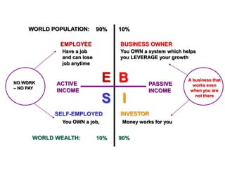 WORLD POPULATION:90%10%BUSINESS OWNEREMPLOYEEHave a job and can lose job anytimeYou OWN a system which helps you LEVERAGE your growthEBA business that works even when you are not thereACTIVE INCOMENO WORK – NO PAYPASSIVE INCOMEISINVESTORSELF-EMPLOYEDYou OWN a job,Money works for youWORLD WEALTH:10%90%