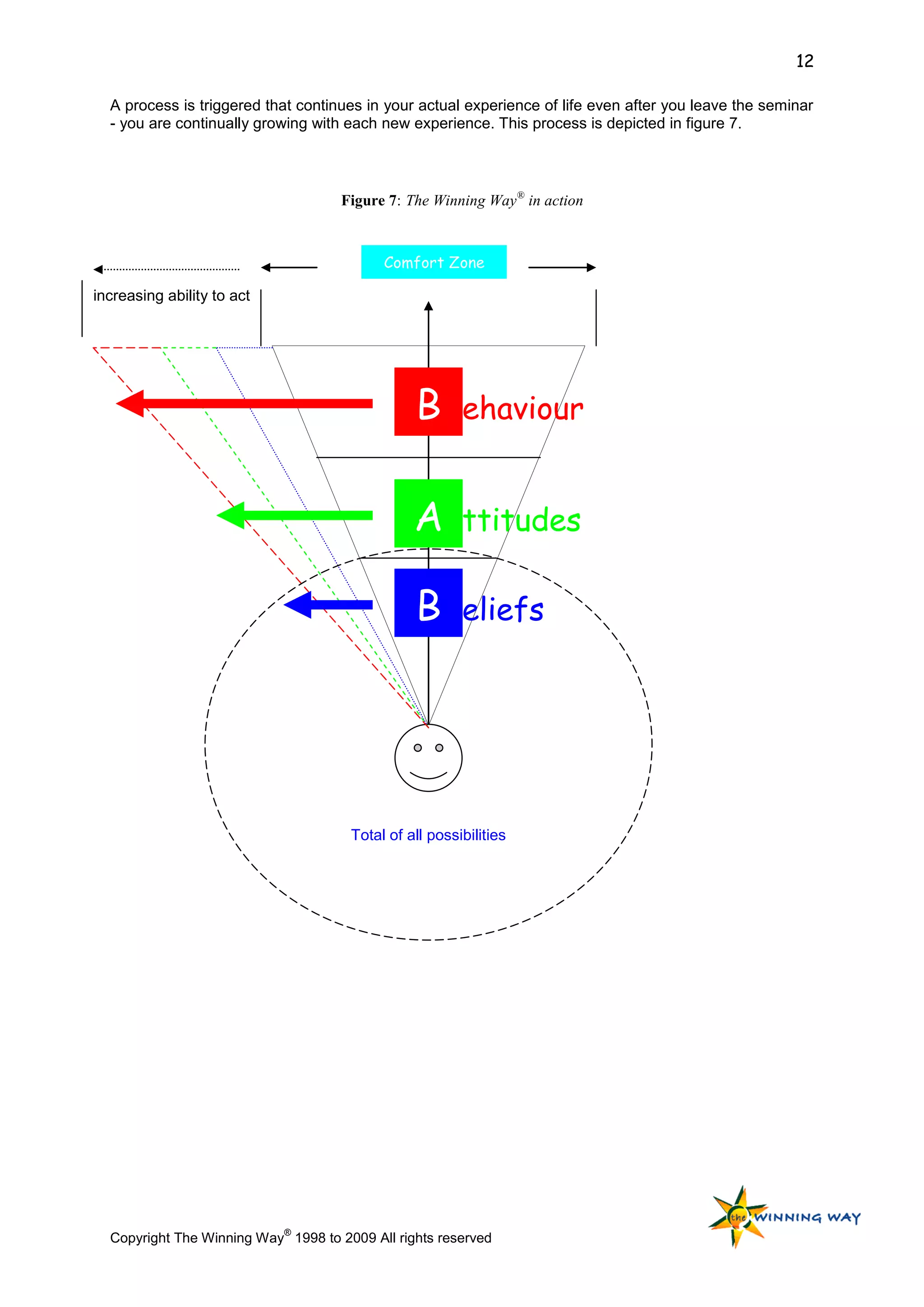 12

  A process is triggered that continues in your actual experience of life even after you leave the seminar
  - you are continually growing with each new experience. This process is depicted in figure 7.



                                     Figure 7: The Winning Way® in action



                                           Comfort Zone

increasing ability to act




                                                B       ehaviour


                                                A       ttitudes

                                                B       eliefs




                                      Total of all possibilities




                            ®
  Copyright The Winning Way 1998 to 2009 All rights reserved
 