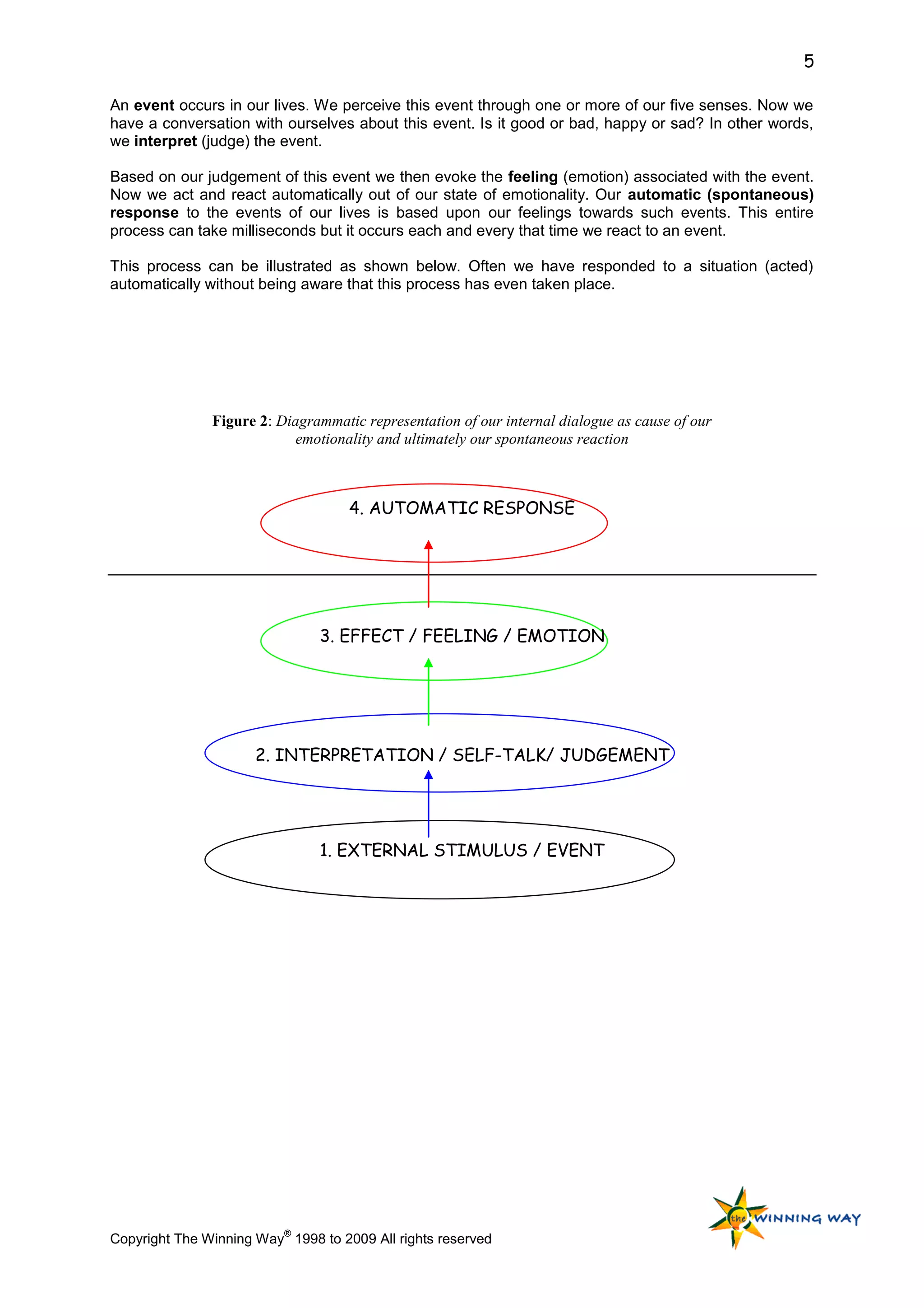 5

An event occurs in our lives. We perceive this event through one or more of our five senses. Now we
have a conversation with ourselves about this event. Is it good or bad, happy or sad? In other words,
we interpret (judge) the event.

Based on our judgement of this event we then evoke the feeling (emotion) associated with the event.
Now we act and react automatically out of our state of emotionality. Our automatic (spontaneous)
response to the events of our lives is based upon our feelings towards such events. This entire
process can take milliseconds but it occurs each and every that time we react to an event.

This process can be illustrated as shown below. Often we have responded to a situation (acted)
automatically without being aware that this process has even taken place.




               Figure 2: Diagrammatic representation of our internal dialogue as cause of our
                            emotionality and ultimately our spontaneous reaction



                                    4. AUTOMATIC RESPONSE




                               3. EFFECT / FEELING / EMOTION




                      2. INTERPRETATION / SELF-TALK/ JUDGEMENT




                               1. EXTERNAL STIMULUS / EVENT




                          ®
Copyright The Winning Way 1998 to 2009 All rights reserved
 