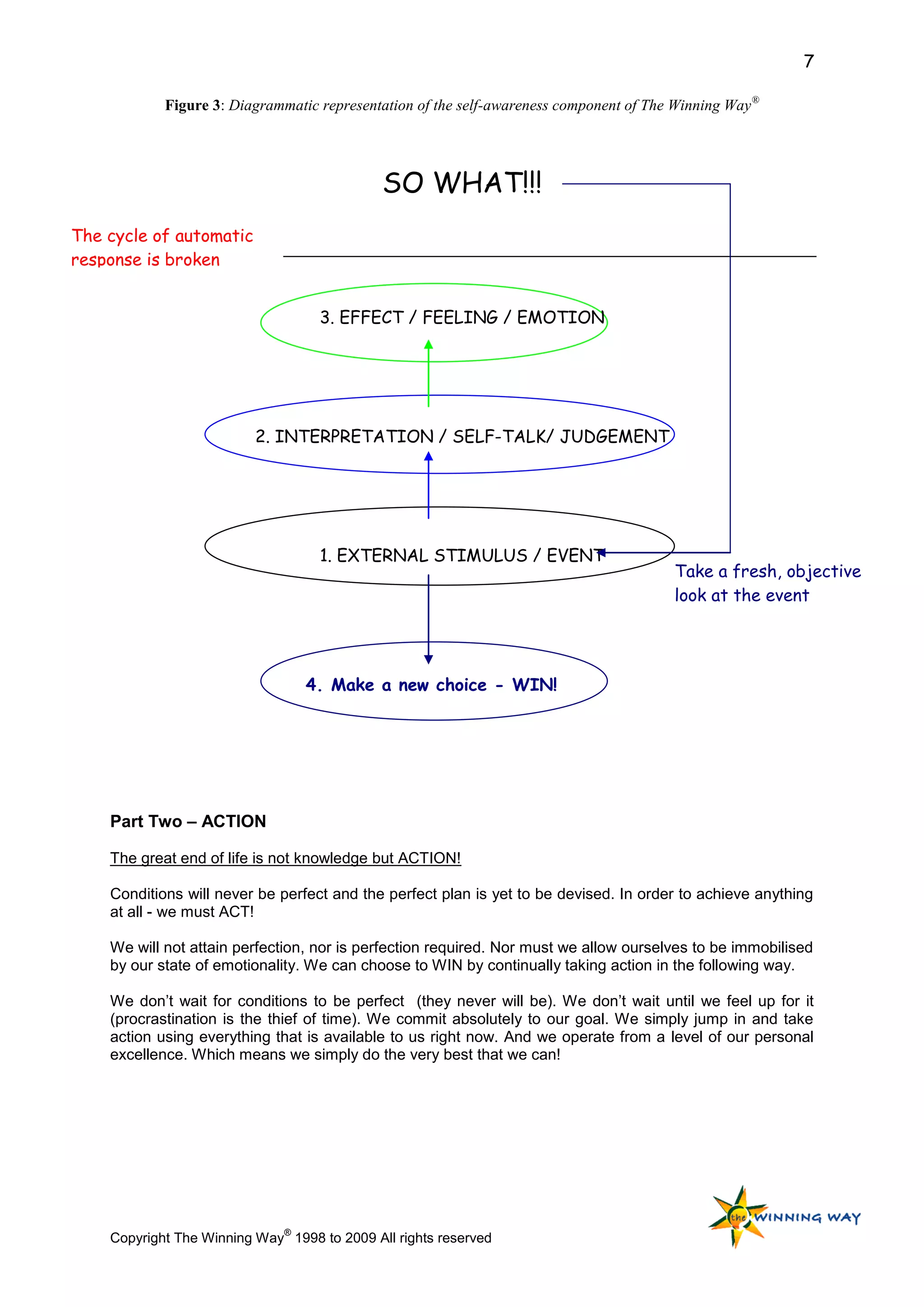 7

            Figure 3: Diagrammatic representation of the self-awareness component of The Winning Way®




                                             SO WHAT!!!
The cycle of automatic
response is broken


                                   3. EFFECT / FEELING / EMOTION




                          2. INTERPRETATION / SELF-TALK/ JUDGEMENT




                                   1. EXTERNAL STIMULUS / EVENT
                                                                                        Take a fresh, objective
                                                                                        look at the event




                                  4. Make a new choice - WIN!




    Part Two – ACTION

    The great end of life is not knowledge but ACTION!

    Conditions will never be perfect and the perfect plan is yet to be devised. In order to achieve anything
    at all - we must ACT!

    We will not attain perfection, nor is perfection required. Nor must we allow ourselves to be immobilised
    by our state of emotionality. We can choose to WIN by continually taking action in the following way.

    We don‟t wait for conditions to be perfect (they never will be). We don‟t wait until we feel up for it
    (procrastination is the thief of time). We commit absolutely to our goal. We simply jump in and take
    action using everything that is available to us right now. And we operate from a level of our personal
    excellence. Which means we simply do the very best that we can!




                              ®
    Copyright The Winning Way 1998 to 2009 All rights reserved
 