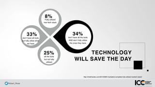 @ Robert_Rose
34%
don’t have all the tools
AND don’t fully utilize
the ones they have
8%
Fully utilized
mar-tech stack
25%
all the tools
but not fully  
utilized
33%
don’t have all tools
but fully utilize what
we have
http://chiefmartec.com/2015/08/9-marketers-complete-fully-utilized-martech-stack/
TECHNOLOGY
WILL SAVE THE DAY
 