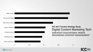 @ Robert_Rose
Better use tech
Build content strategy
Map customer journey
Artiﬁcial Intelligence
Develop workﬂows
Management buy-in
Set up content team
0 17.5 35 52.5 70
GREATEST EDUCATIONAL NEEDS 
REGARDING CONTENT MANAGEMENT
Digital Content Marketing Tech
ICC 2017 Content Strategy Study
 