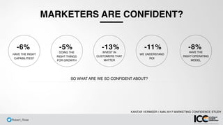 @ Robert_Rose
MARKETERS ARE CONFIDENT?
KANTAR VERMEER / AMA 2017 MARKETING CONFIDENCE STUDY
SO WHAT ARE WE SO CONFIDENT ABOUT?
-6% -5% -13% -11%
HAVE THE RIGHT
CAPABILITIES?
DOING THE 
RIGHT THINGS 
FOR GROWTH
INVEST IN
CUSTOMERS THAT
MATTER
WE UNDERSTAND
ROI
-8%
HAVE THE
RIGHT OPERATING
MODEL
 
