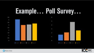 @ Robert_Rose
Example… Poll Survey…
0
0.5
1
1.5
2
2.5
3
3.5
4
4.5
Topic	A Topic	B Topic	C Topic	D
0
1
2
3
4
5
6
Topic	A Topic	B Topic	C Topic	D
 