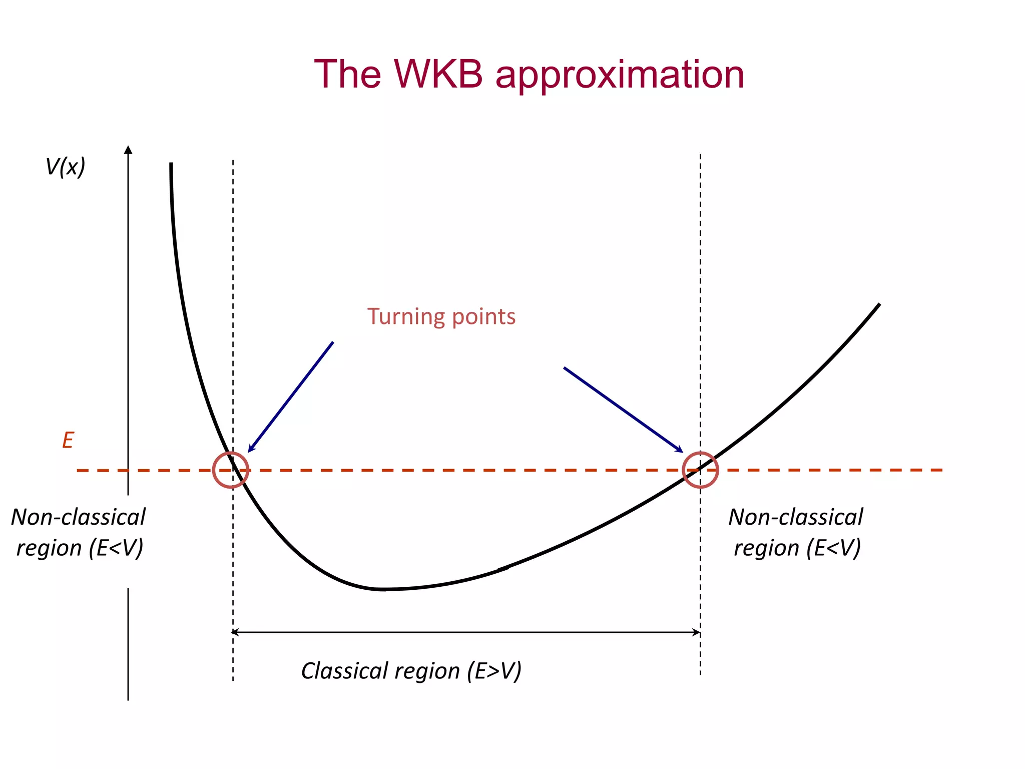 The WKB approximation
V(x)
E
Classical region (E>V)
Non-classical
region (E<V)
Non-classical
region (E<V)
Turning points
 