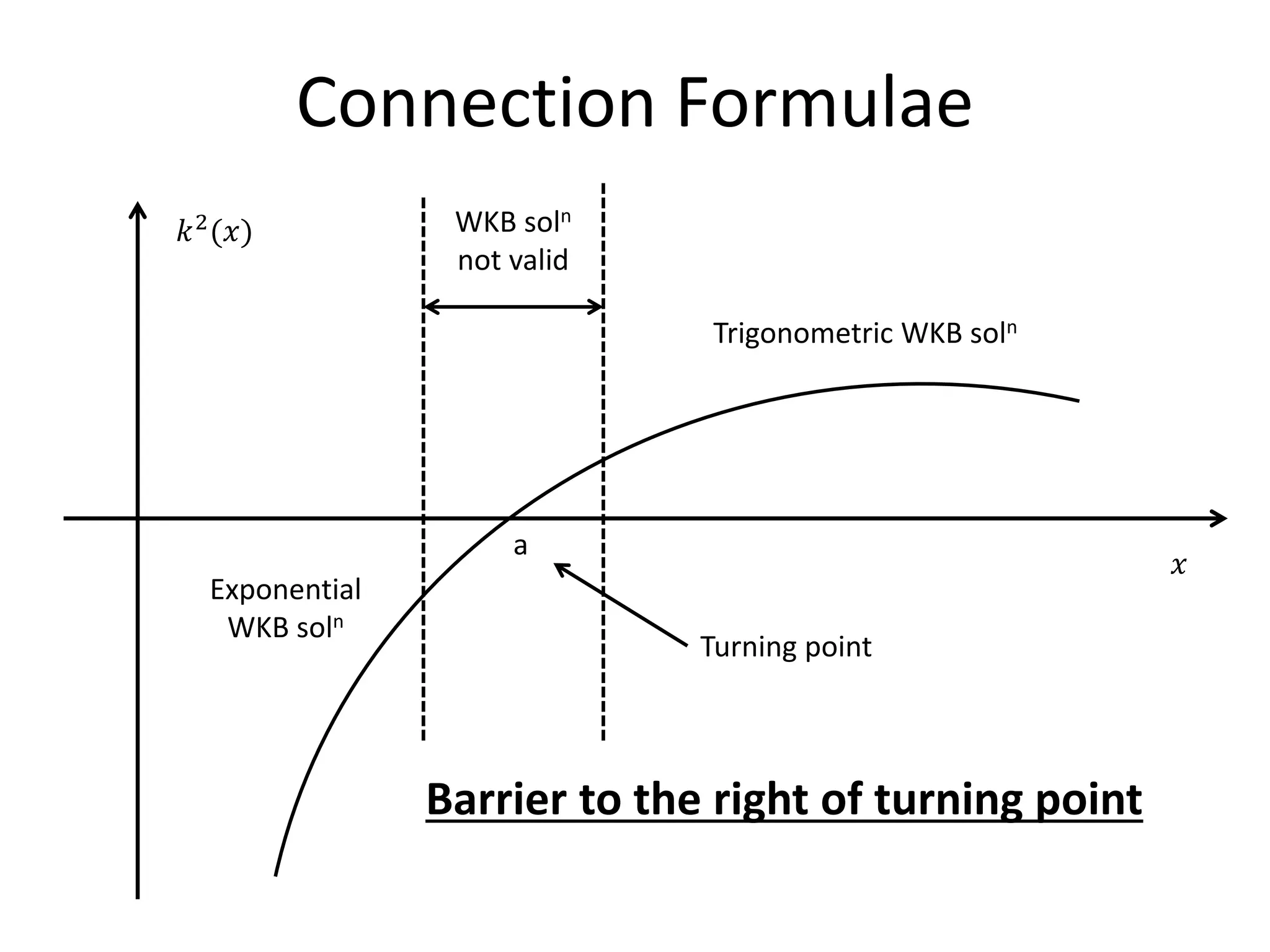 Connection Formulae
𝑘2
(𝑥)
𝑥
WKB soln
not valid
a
Trigonometric WKB soln
Exponential
WKB soln
Turning point
Barrier to the right of turning point
 
