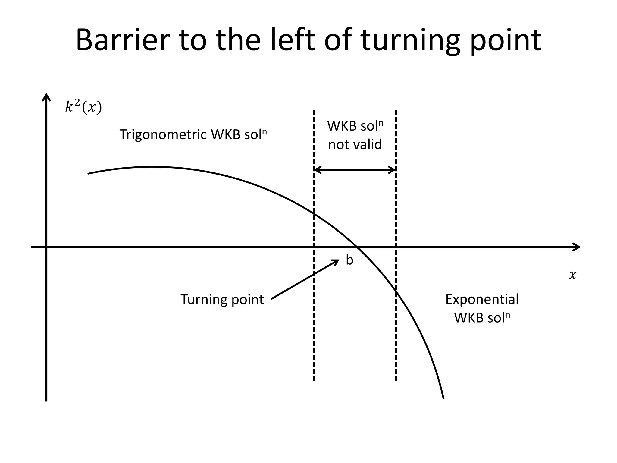 Barrier to the left of turning point
WKB soln
not valid
𝑘2
(𝑥)
𝑥
Trigonometric WKB soln
Exponential
WKB soln
b
Turning point
 