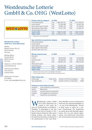 The WLA Global Lottery Data Compendium 2015
Westdeutsche Lotterie
GmbH & Co.OHG (WestLotto)
Product sales by category*	 FY 2014		 FY 2013
Draw-based games	 EUR	 1,482,363,741	 EUR	 1,513,184,027
Instant games	 EUR	 55,364,388	 EUR	 50,320,758
Sports games (pari-mutuel)	 EUR	 10,852,142	 EUR	 10,726,053
Sports games (fixed odds)	 EUR	 37,431,797	 EUR	 32,509,122
All other sales (VLTs, etc.)				
Total in EUR	 EUR	 1,586,012,068	 EUR	 1,606,739,960
Total in USD	 USD	 2,104,215,724	 USD	 2,133,333,827
*	 Reported for the calendar year.
Age restrictions on games by category	 By lottery	 By law
Draw-based games		 Yes
Instant games		 Yes
Sports games (pari-mutuel)		 Yes
Sports games (fixed odds)		 Yes
All other sales (VLTs, etc.)		
Money to good causes	 FY 2014		 FY 2013
Education				
Culture	 EUR	 28,767,920	 EUR	 27,034,466
Social activities	 EUR	 30,540,620	 EUR	 28,736,930
Sport	 EUR	 166,007,120	 EUR	 168,410,633
Other good causes				
To the treasury*	 EUR	 424,263,189	 EUR	 437,849,870
Total in EUR**	 EUR	 649,578,849	 EUR	 662,031,899
Total in USD	 USD	 861,818,174	 USD	 879,006,610
*	 Directly to the treasury with no knowledge of allocation.
**	Total mandatory money to society (Tax/duties and good causes).
Other lottery data
Lottery type	 Public entity 	 Number of full-time employees	 320
Year established	 1955 	 Number of Points of Sale (POS)	 3,608
Presence in social media channels
Facebook	 www.facebook.com/westlotto
Twitter	 @westlotto
YouTube	 www.youtube.com/westlotto
Google+	 plus.google.com/+westlotto
Flickr	 www.flickr.com/westlotto
W
estdeutsche Lotterie GmbH
& Co. OHG (WestLotto) was
created in 1955 under the
name of “NordwestLotto in Nordrhein-
Westfalen”. It participated in the first
draw of Lotto 6/49 on October 9, 1955.
Besides lotteries, WestLotto offers sports
betting products and instant games.
Proceeds from the lottery are allocated to
the administration of the Land Nord­
Westdeutsche Lotterie
GmbH & Co. OHG (WestLotto)
Address
Weseler Strasse 108–112
48151 Münster
Germany
Mailing address
Postfach 88 20
48047 Münster
Germany
Telephone: +49 2517006 01
www.westlotto.de
Chief Executive Officers
Theo Gossner
Andreas Kötter
Global point of contact
Axel Weber
E-mail: axel.weber@westlotto.com
124 WLA Lottery Member Data
3Europe/TheMiddleEast
rhein-Westfalen as taxes (Lotteriesteuer)
and license fees (Konzessionsabgabe) or
– in case of the GlücksSpirale – directly
to good causes as return for a pur-
pose (Zweckertrag). The beneficiaries
are mainly sports and charitable organi­
zations, fine arts and cultural organi­
zations, and architectural conservation
and environmental protection projects.
 