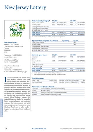 The WLA Global Lottery Data Compendium 2015
New Jersey Lottery
I
n accordance with state law, the New
Jersey Lottery conducts daily and
weekly lotteries, the entire net pro­
ceeds of which are used for state insti­
tutions and aid to education. Revenue is
generated through various online and
instant ticket games. Games are continu­
ally reviewed so that state revenues are
maximized.The lottery is responsible for
the licensing and support of the agents
that sell tickets.The lottery manages the
financial functions of all of its games.To
better increase efficiency and maximize
revenues, the lottery entered into a 15
year management services contract with
Northstar New Jersey for sales, market­
ing, and advertising services in fiscal year
2014.
New Jersey Lottery
Lawrence Park Complex
1333 Brunswick Avenue Circle
Trenton
NJ 08648
USA
Telephone: +1 609 599 5800
www.njlottery.com
Chief Executive Officer
Carole Hedinger, CPA
Global point of contact
Judy Drucker
Telephone: +1 609 826 7477
E-mail: judith.drucker@lottery.nj.gov
Product sales by category*	 FY 2014		 FY 2013
Draw-based games	 USD	 1,376,365,468	 USD	 1,347,115,094
Instant games	 USD	 1,531,771,567	 USD	 1,474,285,065
Sports games (pari-mutuel)				
Sports games (fixed odds)				
All other sales (VLTs, etc.)				
Total in USD	 USD	 2,908,137,035	 USD	 2,821,400,159
Total in EUR	 EUR	 2,191,952,270	 EUR	 2,124,963,435
*	 Reported for the fiscal year starting in July and ending in June.
Age restrictions on games by category	 By lottery	 By law
Draw-based games		 Yes
Instant games		 Yes
Sports games (pari-mutuel)		
Sports games (fixed odds)		
All other sales (VLTs, etc.)		
Money to good causes	 FY 2014		 FY 2013
Education	 USD	 653,573,000	 USD	 793,623,000
Culture				
Social activities	 USD	 311,437,000	 USD	 291,387,000
Sport				
Other good causes				
To the treasury*				
Total in USD**	 USD	 965,010,000	 USD	 1,085,010,000
Total in EUR	 EUR	 727,357,698	 EUR	 817,185,244
*	 Directly to the treasury with no knowledge of allocation.
**	Total mandatory money to society (Tax/duties and good causes).
Other lottery data
Lottery type	 Public entity 	 Number of full-time employees	 99
Year established	 1970 	 Number of Points of Sale (POS)	 7,200
Presence in social media channels
Facebook	 www.facebook.com/NewJerseyLottery
Twitter	 @TheNJLottery
YouTube	 www.youtube.com/user/newjerseylottery
Pinterest	 www.pinterest.com/thenjlottery
156 WLA Lottery Member Data
5NorthAmerica/TheCaribbean
 