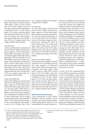 The WLA Global Lottery Data Compendium 2015
Executive Summary
draw-based games, instant tickets, sports
games (pari-mutuel), and sports games
(fixed odds) in 2014, or 0.5% of total
sales of USD 269.2 billion. Across the
four game categories, draw-based games
accounted for 61.2% of sales; instant
games, 5.7% of sales; and sports games
(pari-mutuel and fixed odds) 33.1% of
sales. Two African WLA Lottery Mem-
bers reported other sales in the“All other
sales (VLTs, etc.)” category; sales in this
category totaled USD 6.2 million.
Asia/The Pacific
In 2014, Asia/The Pacific reported total
sales of USD 105.7 billion across the four
game categories of draw-based games,
instant tickets, sports games (pari-mutu-
el), and sports games (fixed odds).This is
equivalent to 39.3% of total sales of USD
269.2 billion. Across the four game cate-
gories, draw-based games accounted for
60.2% of sales; instant games, 6.4% of
sales; and sports games (pari-mutuel and
fixed odds) 33.4% of sales. Three WLA
Lottery Members from Asia/The Pacific
reported other sales in the“All other sales
(VLTs, etc.)” category; sales in this cate-
gory totaled USD 6.2 billion.
Europe/The Middle East
Europe/The Middle East reported total
sales of USD 99.6 billion across the four
game categories of draw-based games,
instant tickets, sports games (pari-mutu-
el), and sports games (fixed odds) in
2014, or 37% of total sales of USD 269.2
billion. Across the four game categories,
draw-based games accounted for 60.6%
of sales; instant games, 28.2% of sales;
and sports games (pari-mutuel and fixed
odds) 11.2% of sales. Seventeen Europe-
an WLA Lottery Members reported oth-
er sales in the “All other sales (VLTs,
etc.)”category, with sales in this category
totaling USD 25.1 billion.
Latin America
In 2014, Latin America reported total
sales of USD 8.7 billion across the four
game categories of draw-based games,
instant tickets, sports games (pari-mutu-
el), and sports games (fixed odds), or
3.2% of total sales of USD 269.2 billion.
Across the four game categories, draw-
based games accounted for 94.5% of
sales; instant games, 1.7% of sales; and
sports games (pari-mutuel and fixed
odds) 3.8% of sales. Four WLA Lottery
Members from Latin America reported
other sales in the “All other sales (VLTs,
etc.)” category amounting to USD 560.2
million.
North America/The Caribbean
North America/The Caribbean reported
total sales of USD 53.9 billion across the
four game categories of draw-based
games, instant tickets, sports games (pa-
ri-mutuel), and sports games (fixed
odds) in 2014, or a fifth (20%) of total
sales of USD 269.2 billion. Across the
four game categories, draw-based games
accounted for 42.1% of sales; instant
games, 57% of sales; and sports games
(pari-mutuel and fixed odds) 0.9% of
sales. Six WLA Lottery Members from
North America/The Caribbean reported
other sales in the “All other sales (VLTs,
etc.)” category totaling USD 6.2 billion.
Global money for good causes
A key characteristic of WLA Lottery
Members is that the majority of each
member’s net revenues must be dedicat-
ed to the public good. In 2014,127 of 134
contributing WLA Lottery Members re-
ported an overall figure for total manda-
tory money paid to society, as measured
across the six good cause categories of
education,culture,social activities,sport,
other good causes, and money to trea-
sury. Modulo these six good cause cate-
gories, total mandatory money paid to
society by this group of 127 WLA Lottery
Members amounted to the headline fig-
ure of USD 77.8 billion in 2014.22 Across
the 72 countries in which the 127 report-
ing WLA Lottery Members are domi-
ciled, this amounted to a return to soci-
ety in 2014 of USD 16.43 per capita on
average. For 2014, 100 of these 127 re-
porting WLA Lottery Members, or 79%,
provided a further breakdown of their
total mandatory payments to society qua
monies returned to society across the
preceding six good cause categories. A
graphical representation of this break-
down is provided in Figure 3.23 Collec-
tively, these 100 WLA Lottery Members
returned USD 51 billion in total manda-
tory money for society.
In 2013, 126 of 134 contributing WLA
Lottery Members reported an overall fig-
ure for total mandatory money paid to
society, as measured across the six good
cause categories of education, culture,
social activities, sport, other good causes,
and money to treasury. Modulo these six
good cause categories, total mandatory
money paid to society by this group of
126 WLA Lottery Members amounted to
the headline figure of USD 74.2 billion in
2014.24 For 2013, 99 of these 126 WLA
Lottery Members, or 79%, provided a
further breakdown of their total manda-
tory payments to society qua monies re-
turned to society across the preceding six
good cause categories. Collectively, these
99 WLA Lottery Members returned USD
22	 In 2014, two further lotteries reported figures across some of the six
good cause categories of education, culture, social activities, sport,
other good causes, and money to treasury, but no overall figure for total
sales across all six categories. Including these additional lotteries,
total returns to good causes for all WLA Lottery Members reporting
across the six given good cause categories amounted to USD 77.8 billion
in 2014.
23	 Chart based on data from 100 of 127 WLA Lottery Members
reporting.
16
 