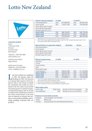 The WLA Global Lottery Data Compendium 2015
Lotto New Zealand
Product sales by category*	 FY 2014		 FY 2013**
Draw-based games	 NZD	 837,889,000	 NZD	 800,665,000
Instant games	 NZD	 150,877,000	 NZD	 146,094,000
Sports games (pari-mutuel)				
Sports games (fixed odds)				
All other sales (VLTs, etc.)				
Total in NZD	 NZD	 988,766,000	 NZD	 946,759,000
Total in USD	 USD	 820,252,051	 USD	 776,408,733
Total in EUR	 EUR	 618,249,183	 EUR	 584,759,366
*	 Reported for the fiscal year starting in July and ending in June.
**	 The FY 2013 figures reported here have been revised from the corresponding figures given in the
	 WLA Global Lottery Data Compendium 2014.
Age restrictions on games by category	 By lottery	 By law
Draw-based games		
Instant games		 Yes
Sports games (pari-mutuel)		
Sports games (fixed odds)		
All other sales (VLTs, etc.)		
Money to good causes	 FY 2014		 FY 2013*
Education				
Culture				
Social activities				
Sport				
Other good causes				
To the treasury**	 NZD	 346,872,000	 NZD	 311,183,000
Total in NZD***	 NZD	 346,872,000	 NZD	 311,183,000
Total in USD	 USD	 287,755,111	 USD	 255,191,869
Total in EUR	 EUR	 216,889,871	 EUR	 192,200,099
*	 The FY 2013 figures reported here have been revised from the corresponding figures given in the
	 WLA Global Lottery Data Compendium 2014.
**	 Directly to the treasury with no knowledge of allocation.
***	Total mandatory money to society (Tax/duties and good causes).
Other lottery data
Lottery type	 Public entity 	 Number of full-time employees	 120
Year established	 1987 	 Number of Points of Sale (POS)	 1,317
Presence in social media channels
Facebook	 www.facebook.com/LottoNZ
Twitter	 @Lotto_NZ
YouTube	 www.youtube.com/user/NewZealandLotteries
L
otto New Zealand was established
in 1987 and operates under the
Gambling Act 2003. Our function
is to operate lottery games in New Zea­
land in order to raise money to benefit
the community. Our profits are trans­
ferred to the NZ Lottery Grants Board.
Our primary goal is to continue to gener­
ate improved earnings so that we are able
to maximize the contribution we make to
the Lottery Grants Board. At the same
time we endeavor to minimize the inci­
dence of any problem gambling and un­
derage gambling associated with our
products.
Lotto New Zealand
Level 1
73 Remuera Road
Remuera
Auckland 1050
New Zealand
Telephone: +64 9 356 3800
www.mylotto.co.nz
Chief Executive Officer
Wayne Pickup
Global point of contact
Telephone: +64 9 356 3800
E-mail: info@lottonz.co.nz
47WLA Lottery Member Data
2Asia/ThePacific
 