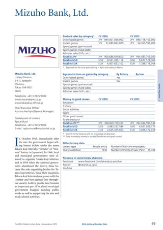 The WLA Global Lottery Data Compendium 2015
Mizuho Bank, Ltd.
Product sales by category*	 FY 2014		 FY 2013
Draw-based games	 JPY	 849,001,056,000	 JPY	 890,118,169,900
Instant games	 JPY	 51,685,863,600	 JPY	 54,365,599,400
Sports games (pari-mutuel)				
Sports games (fixed odds)				
All other sales (VLTs, etc.)				
Total in JPY	 JPY	 900,686,919,600	 JPY	 944,483,769,300
Total in USD	 USD	 8,501,475,116	 USD	 9,677,518,303
Total in EUR	 EUR	 6,407,823,102	 EUR	 7,288,711,768
*	 Reported for the fiscal year starting in April and ending in March.
Age restrictions on games by category	 By lottery	 By law
Draw-based games	 Yes	
Instant games	 Yes	
Sports games (pari-mutuel)		
Sports games (fixed odds)		
All other sales (VLTs, etc.)		
Money to good causes	 FY 2014		 FY 2013
Education				
Culture				
Social activities				
Sport				
Other good causes				
To the treasury*				
Total in JPY**	 JPY	 369,029,779,413	 JPY	 392,434,599,145
Total in USD	 USD	 3,483,227,544	 USD	 4,021,025,177
Total in EUR	 EUR	 2,625,415,663	 EUR	 3,028,472,033
*	 Directly to the treasury with no knowledge of allocation.
**	Total mandatory money to society (Tax/duties and good causes).
Other lottery data
Lottery type	 Private entity 	 Number of full-time employees	
Year established	 1945 	 Number of Points of Sale (POS)	 15,432
Presence in social media channels
Facebook	 www.facebook.com/takarakuji.qoochan
Twitter	 @takarakuji_qoo
YouTube	
I
n October 1945, immediately after
the war, the government began sell­
ing lottery tickets under the name
Takara-kuji (literally, “fortune” or “trea­
sure” lottery in Japanese). In 1946, local
and municipal governments were al­
lowed to organize Takara-kuji lotteries,
and in 1954 when the national govern­
ment abandoned the lottery, these be­
came the sole organizing bodies for Ta­
kara-kuji lotteries. Since their inception,
Takara-kuji lotteries have grown with the
country and have gained fans through­
out society. Lottery profits have become
an important part of local and municipal
government budgets, funding public
works as well as supporting the arts and
local cultural activities.
Mizuho Bank, Ltd.
Lottery Division
2-5-7, Kyobashi
Chuo-ku
Tokyo 104-0031
Japan
Telephone: +81 3 3535 9004
www.mizuhobank.co.jp
www.takarakuji-official.jp
Chief Executive Officer
Kazuma Hachiya (General Manager)
Global point of contact
Ryota Murai
Telephone: +81 3 3535 9004
E-mail: ryota.murai@mizuho-bk.co.jp
49WLA Lottery Member Data
2Asia/ThePacific
 
