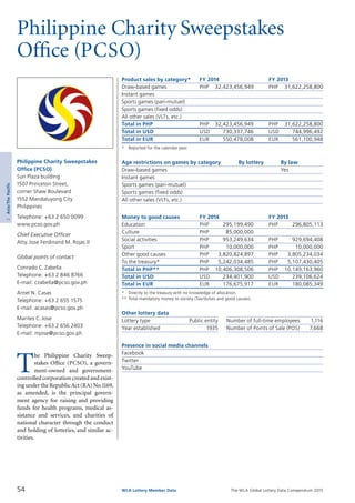 The WLA Global Lottery Data Compendium 2015
Philippine Charity Sweepstakes
Office (PCSO)
Product sales by category*	 FY 2014		 FY 2013
Draw-based games	 PHP	 32,423,456,949	 PHP	 31,622,258,800
Instant games				
Sports games (pari-mutuel)				
Sports games (fixed odds)				
All other sales (VLTs, etc.)				
Total in PHP	 PHP	 32,423,456,949	 PHP	 31,622,258,800
Total in USD	 USD	 730,337,746	 USD	 744,996,492
Total in EUR	 EUR	 550,478,008	 EUR	 561,100,948
*	 Reported for the calendar year.
Age restrictions on games by category	 By lottery	 By law
Draw-based games		 Yes
Instant games		
Sports games (pari-mutuel)		
Sports games (fixed odds)		
All other sales (VLTs, etc.)		
Money to good causes	 FY 2014		 FY 2013
Education	 PHP	 295,199,490	 PHP	 296,805,113
Culture	 PHP	 85,000,000		
Social activities	 PHP	 953,249,634	 PHP	 929,694,408
Sport	 PHP	 10,000,000	 PHP	 10,000,000
Other good causes	 PHP	 3,820,824,897	 PHP	 3,805,234,034
To the treasury*	 PHP	 5,242,034,485	 PHP	 5,107,430,405
Total in PHP**	 PHP	 10,406,308,506	 PHP	 10,149,163,960
Total in USD	 USD	 234,401,900	 USD	 239,106,624
Total in EUR	 EUR	 176,675,917	 EUR	 180,085,349
*	 Directly to the treasury with no knowledge of allocation.
**	Total mandatory money to society (Tax/duties and good causes).
Other lottery data
Lottery type	 Public entity 	 Number of full-time employees	 1,116
Year established	 1935 	 Number of Points of Sale (POS)	 7,668
Presence in social media channels
Facebook	
Twitter	
YouTube	T
he Philippine Charity Sweep­
stakes Office (PCSO), a govern­
ment-owned and government-
controlled corporation created and exist­
ing under the RepublicAct (RA) No.1169,
as amended, is the principal govern-
ment agency for raising and providing
funds for health programs, medical as­
sistance and services, and charities of
national character through the conduct
and holding of lotteries, and similar ac­
tivities.
Philippine Charity Sweepstakes
Office (PCSO)
Sun Plaza building
1507 Princeton Street,
corner Shaw Boulevard
1552 Mandaluyong City
Philippines
Telephone: +63 2 650 0099
www.pcso.gov.ph
Chief Executive Officer
Atty.Jose Ferdinand M. Rojas II
Global points of contact
Conrado C. Zabella
Telephone: +63 2 846 8766
E-mail: czabella@pcso.gov.ph
Arnel N. Casas
Telephone: +63 2 655 1575
E-mail: acasas@pcso.gov.ph
Marites C.Jose
Telephone: +63 2 656 2403
E-mail: mjose@pcso.gov.ph
54 WLA Lottery Member Data
2Asia/ThePacific
 