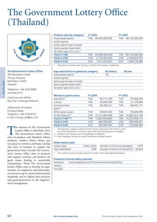 The WLA Global Lottery Data Compendium 2015
The Government Lottery Office
(Thailand)
Product sales by category*	 FY 2014		 FY 2013
Draw-based games	 THB	 69,440,000,000	 THB	 69,120,000,000
Instant games				
Sports games (pari-mutuel)				
Sports games (fixed odds)				
All other sales (VLTs, etc.)				
Total in THB	 THB	 69,440,000,000	 THB	 69,120,000,000
Total in USD	 USD	 2,137,942,005	 USD	 2,249,563,073
Total in EUR	 EUR	 1,611,432,603	 EUR	 1,694,279,084
*	 Reported for the fiscal year starting in October and ending in September.
Age restrictions on games by category	 By lottery	 By law
Draw-based games	 Yes	
Instant games		
Sports games (pari-mutuel)		
Sports games (fixed odds)		
All other sales (VLTs, etc.)		
Money to good causes	 FY 2014		 FY 2013
Education*	 THB	 89,712,790	 THB	 95,984,900
Culture	 THB	 83,895,000	 THB	 31,579,044
Social activities	 THB	 83,286,321	 THB	 68,445,171
Sport*				
Other good causes	 THB	 34,695,344	 THB	 55,026,890
To the treasury**	 THB	 15,311,865,408	 THB	 15,082,022,108
Total in THB***	 THB	 15,603,454,863	 THB	 15,333,058,113
Total in USD	 USD	 480,404,401	 USD	 499,026,061
Total in EUR	 EUR	 362,095,563	 EUR	 375,846,060
*	 The Education category comprises both money to education and money to sport.
	 No further breakdown of money to sport and money to education is available.
**	 Directly to the treasury with no knowledge of allocation.
***	Total mandatory money to society (Tax/duties and good causes).
Other lottery data
Lottery type	 Public entity 	 Number of full-time employees	 1,039
Year established	 1939 	 Number of Points of Sale (POS)*	 40,853
*	 The number of points of sale equals the number of the total registered retailers.
Presence in social media channels
Facebook	 www.facebook.com/TheGovernmentLotteryOffice
Twitter	
YouTube	
T
he mission of The Government
Lottery Office is threefold. First,
The Government Lottery Office
aims to produce and distribute lottery
products, conduct lottery draws, pay
out prizes to winners, and keep creating
new lines of business to support the
government fund. Second, The Govern­
ment Lottery Office aims to promote
and support activities and projects on
good causes leading to sustainable
commu­nities. Third, The Government
Lottery Office aims to develop its orga­
nization, its employees, and technologi­
cal resources up to current international
standards, and to deploy best practices
and good governance in the organiza­
tion’s management.
The Government Lottery Office
359 Nonthaburi Road
Tha Sai, Mueang
Nonthaburi 11000
Thailand
Telephone: +66 2528 8888
www.glo.or.th
Chief Executive Officer
Maj. Gen. Chalongrat Nakartit
Global point of contact
Krittaya Poblap
Telephone: +66 2528 8733
E-mail: krittaya_po@glo.or.th
60 WLA Lottery Member Data
2Asia/ThePacific
 