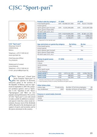 The WLA Global Lottery Data Compendium 2015
CJSC “Sport-pari”
Product sales by category*	 FY 2014		 FY 2013
Draw-based games	 BYR	 104,983,501,000	 BYR	 78,327,724,000
Instant games				
Sports games (pari-mutuel)	 BYR	 13,035,444,000	 BYR	 9,533,497,500
Sports games (fixed odds)				
All other sales (VLTs, etc.)				
Total in BYR	 BYR	 118,018,945,000	 BYR	 87,861,221,500
Total in USD	 USD	 11,543,208	 USD	 9,894,223
Total in EUR	 EUR	 8,700,471	 EUR	 7,451,925
*	 Reported for the calendar year.
Age restrictions on games by category	 By lottery	 By law
Draw-based games	 Yes	 Yes
Instant games		
Sports games (pari-mutuel)	 Yes	 Yes
Sports games (fixed odds)		
All other sales (VLTs, etc.)		
Money to good causes	 FY 2014		 FY 2013
Education				
Culture				
Social activities				
Sport				
Other good causes				
To the treasury*				
Total in BYR**	 BYR	 3,973,141,305	 BYR	 3,038,738,223
Total in USD	 USD	 388,605	 USD	 342,198
Total in EUR	 EUR	 292,904	 EUR	 257,730
*	 Directly to the treasury with no knowledge of allocation.
**	Total mandatory money to society (Tax/duties and good causes).
Other lottery data
Lottery type	 Private entity 	 Number of full-time employees	 69
Year established	 2007 	 Number of Points of Sale (POS)	 2,694
Presence in social media channels
Facebook	
Twitter	
YouTube	
C
JSC “Sport-pari” (Closed Joint
Stock Company “Sport-pari”) is
the first operator of electronic
interactive games in the territory of
the Republic of Belarus, and was regis­
tered on September 6, 2007. The compa­
ny’s products (games), such as “Sport-
loto 5336”, “Sportloto 6349”, “Keno”,
“Sportprognoz”, and “Blitz” are very
popular among Belarusians.The activity
of CJSC “Sport-pari” is not only aimed
to make a profit. In addition to commer­
cial aspects it also has a clear social ori­
entation, because most of the dividends
will be allocated to the development and
support of sports and recreation and to
the sports movement in the country.
CJSC “Sport-pari”
Oboynaya Street 8
220004 Minsk
Belarus
Telephone: +375 17 209 44 22
www.sportpari.by
Chief Executive Officer
Yury Kolesnik
Global point of contact
Larisa Kolesnik
Telephone: +375 17 209 44 22
E-mail: personal@sportpari.by
69WLA Lottery Member Data
3Europe/TheMiddleEast
 