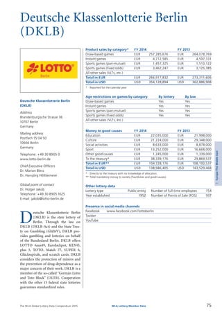 The WLA Global Lottery Data Compendium 2015
Deutsche Klassenlotterie Berlin
(DKLB)
Product sales by category*	 FY 2014		 FY 2013
Draw-based games	 EUR	 257,285,676	 EUR	 264,078,769
Instant games	 EUR	 4,712,585	 EUR	 4,597,331
Sports games (pari-mutuel)	 EUR	 1,457,325	 EUR	 1,510,122
Sports games (fixed odds)	 EUR	 3,462,247	 EUR	 3,125,385
All other sales (VLTs, etc.)				
Total in EUR	 EUR	 266,917,832	 EUR	 273,311,606
Total in USD	 USD	 354,128,894	 USD	 362,886,908
*	 Reported for the calendar year.
Age restrictions on games by category	 By lottery	 By law
Draw-based games	 Yes	 Yes
Instant games	 Yes	 Yes
Sports games (pari-mutuel)	 Yes	 Yes
Sports games (fixed odds)	 Yes	 Yes
All other sales (VLTs, etc.)		
Money to good causes	 FY 2014		 FY 2013
Education	 EUR	 22,035,000	 EUR	 21,998,000
Culture	 EUR	 21,224,000	 EUR	 29,348,000
Social activities	 EUR	 8,633,000	 EUR	 8,878,000
Sport	 EUR	 13,252,000	 EUR	 16,668,000
Other good causes	 EUR	 1,245,000	 EUR	 1,339,000
To the treasury*	 EUR	 38,339,176	 EUR	 29,869,537
Total in EUR**	 EUR	 104,728,176	 EUR	 108,100,537
Total in USD	 USD	 138,946,405	 USD	 143,529,468
*	 Directly to the treasury with no knowledge of allocation.
**	Total mandatory money to society (Tax/duties and good causes).
Other lottery data
Lottery type	 Public entity 	 Number of full-time employees	 154
Year established	 1952 	 Number of Points of Sale (POS)	 937
Presence in social media channels
Facebook	 www.facebook.com/lottoberlin
Twitter	
YouTube	D
eutsche Klassenlotterie Berlin
(DKLB) is the state lottery of
Berlin. Through the law on
DKLB (DKLB-Act) and the State Trea-
ty on Gambling (GlüStV), DKLB pro­
vides gambling and lotteries on behalf
of the Bundesland Berlin. DKLB offers
LOTTO 6aus49, EuroJackpot, KENO,
plus 5, TOTO, Match 77, SUPER 6,
Glücksspirale, and scratch cards. DKLB
considers the protection of minors and
the prevention of drug dependence as a
major concern of their work. DKLB is a
member of the so-called “German Lotto
and Toto Block” (DLTB). Cooperation
with the other 15 federal state lotteries
guarantees standardized rules.
Deutsche Klassenlotterie Berlin
(DKLB)
Address
Brandenburgische Strasse 36
10707 Berlin
Germany
Mailing address
Postfach 15 04 50
10666 Berlin
Germany
Telephone: +49 30 8905 0
www.lotto-berlin.de
Chief Executive Officers
Dr. Marion Bless
Dr. Hansjörg Höltkemeier
Global point of contact
Dr. Holger Jakob
Telephone: +49 30 8905 1625
E-mail: jakob@lotto-berlin.de
75WLA Lottery Member Data
3Europe/TheMiddleEast
 